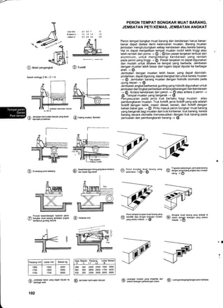 Lihat Gint : 2,5
Bdalamm: 1,0
ldalamm : 2,4
3,5 7 13
1,0 1,2 '1,5
2,a 3,4 3,6
PERON TEMPAT BONGKAR MUAT BARANG,
JEMBATAN PETI KEMAS, JEMBATAN ANGKAT
Peron tempat bongkar muat barang dan kendaraan harus benar-
benar dapat diatasi demi kelancaran muatan. Barang muatan
jembatan menghubungkan setiap kendaraan atau kereta barang.
Hal ini dapat menjadikan tempat muatan mobil lebih tinggi atau
lebih rendah dari poros -r @ - @dan pasak tanjakan terbuat dari
aluminium, untuk mengimbangi kendaraan yang rendah
pada peron yang tinggi -+ @. Pasak tanjakan ini dapat digunakan
dan mudah untuk dibawa ke tempat yang berbeda. Jembatan
dengan muatan lebih besar dari logam dapat diputar ke berbagai
arah -+ @.
Jembatan dengan muatan lebih besar, yang dapat dipindah-
pindahkan, dapatdigulung, dapat diangkat dan untuk kereta muatan
-+ @. Jembatan barang muatan dengan hidrolik otomatis pada
ujung depan -+ @.
Jembatan angkat berbentuk gunting yang hidrolik digunakan untuk
jembatan dari tingkat perbedaan antara pe_karangan dan kendaraan
-+ @. Antara kehdaraan dan peron -+ @ atau antara2 peron -,
@. Tempat muatan yang bergerak -+ [p.
Pbnyesuaian pada jenis truk berlaku bagi muatan atau
pembongkaran muatan. Truk forklift , ienis forklift yang ada adalah
forklift dengan listrik, mesin diesel, bensin, dan forklift dengan
bahan bakar gas. + @. Pintu masuk peron bongkar muat barang
yang bergerak bagi muatan dari truk kontainer, truk barang, kereta
barang secara otomatis menyesuaikan dengan truk barang pada
pemuatan dan pembongkaran barang --+ @.
vano z: Tingkatanpekarangan,pemuatanbarang
(12) dengan penampang angkat atau muatan
- miring -+ @
L
I
m.
@ uouit pengangkat
selisih tertinggi 5 90 - a 1,1 0
F- L ---i
@ rorkin
@ Kabng muatan, fleksibelJembatan bemuatan banyak yang dapat
dipindah-pindahkan
@ Di samping poros belakang
@ ffiiTl;,"tfllilrinsvansterusmeneru' @ 3,,1lll,l"H95l'at
barans
^ Pun€k keseimbangan halaman peron
(/) bongkar muat barang jembatan angkat (U Halaman truk
v berb;ntuk gunting hidrolik
Peron tempat bongkarmuat barang yang
6a memiliki atao denoan lerenoan muatan
V yang elekho hidrot-iX + @-
^
Bongkar muat barang yang terletak di
(14) dalam denoan lerenoan vano elektro
- niorotit<-+@
@w
rt
Atas Bawah Panianq Lebar Beban
6
290 300 2300 2000 1500 3000
360 300 2800 2500 1750 4000
430 300 3300 3000 2000 5000
f6 Jembatan beton yang dapat diputar ke
Y/ berbagai arah
102
l"
Jembatan bomuabn banyak
Panjang mm Lebar mm Beban kg
1 500
1750
't750
1500
'1500
'1750
3000
3000
5000
@ Jembatan bemuatan banyak
@ iiJ,:ifi"?"ff1T"Jil3.l"YnJln
*' @ Lereneanoereerisidensanpercnterbatas
 