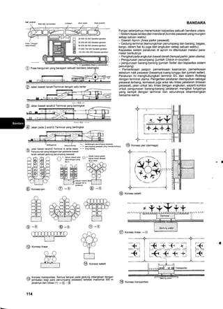 S< aEEn
Area tunggu/
area khusus
+10.0
-
@ lrt"n pada 2 arahl2Terminal yang bertingkat
BANDARA
Fungsi selanjutnya menentukan kapasitas sebuah bandara udara:
- Sistem lepas landas dan mendarat (kondisi pesawat yang mungkin
setiap satuan waktu)
- Daerah Apron (Area parkir pesawat)
- Gedung terminal (kemungkinan penumpang dan barang, bagasi,
kargo, dalam hal itu juga dari angkutan setiap satuan waktu)
Kapasitas sistem peraturan di apron ini ditentukan melalui para-
meter berikutnya
- Pengikat pada angkutan bawah tanah (tempat parkir, jalan utama).
- Pengurusan penumpang (jumlah Check- in-cou nte r'1
- pengurusan barang-barang (umlah Selter dan kapasitas sistem
penunjang)
- Pemeriksaan paspor, pemeriksaan keamanan, pemeriksaan
sebelum naik pesawat (besarnya ruang tunggu dan jumlah selter).
Peraturan ini menghubungkan terminal S/L dan sistem Ro//weg
dengan terminal utama. Pengertian pelataran disimpulkan sebagai
pesawat terbang, termasuk juga area lalu lintas pelataran lintasan
pesawat), jalan untuk lalu lintas dengan angkutan, seperti koridor
untuk pengurusan barang-barang pelataran mengikat fungsinya
yang sempit dengan terminal dan seluruhnya dikembangkan
bersama-sama.
+____.___t_.__._
i lE**+++a
@ Konsep satelit
@ Kon""p linear +@
_€ | KJ-_+-E
Start dan pendaEtan Jalur cepal Area putaran
20 000-30 000 Gerakan{erakan
30 00H0 000 Gerakan-gerakan
50 000-99 000 Gerakan-gerakan
75 000-150 000 Gerakan-gerakan
150 000-250 000 Geckan-gerakan
--- kedatangan penumpang pesawat
- - penumpang pesawat yang hendak terbang
'"'- tong barang
-
= GeEk masuk-gerak
Ll keluar lokasi dengan
36 m lebar
-c888BD-
@r@oil5f-""" '==f
l:,,::i:,,:l
@-@
nOnr,/-,
o( )o__-/r.
UOU
ii
r=-+-
ll
@ Konsep satelit
za' Konsep transportasi. Semua tempat pada gedung (dilengkapi dengan
9 lembaian baji para penumpang pesawat) terletak maksimal 300 m
jaraknya dari lokasi (+) -+ @ - @
trmrl
N
E
N
A Jalan bawah tanahl2 Terminal di lantai dasar.
(U Psnyrsrnan yang beragam dan pelataran bawah
tanah sebuah gedung penumpang pesawat
/'_ = Keluarmasukjaltr
t hksi dengan jarak
60m -a
@-@ @-@
ffi@@-@ @-@
K
k-
a
@ Konsep linear
oo^-(Ji'(Jtt rt ilt
ffi
[',,,, I
:+--' i -+--+ +|_'----'-
_____-l-__ - --j
__
@ fase bangunan yang beragam sebuah bandara
@ .tatan bawah tanah/Terminal dengan satu lantai
@ .tatan bawah tanahl2 Terrin"r v"ngE;ll|;t
=..Mi xflxj ull,
Keluarmasuktaksil: ::: : : :l
dengan 60 m
iaraknya
@ Konsep-lari
'114
@ Konsep transportasi
 