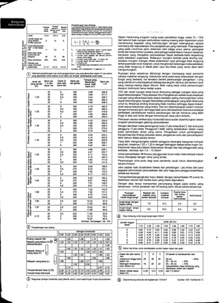 @
=^
!i;EN
oc
oo
!!
oo
!a
OE
ES
i.q
o3'6'
'*gr,{#",m+
Jack ,|,8
m 1,44 m 2,40
hlBh dasr Ek
yaig terlel,ak 6 10 6
di alas yang lain
SuEt kaba.4umlah
tid(lmdaridas
6k43.5 1
Buku-b{ku kada-
luaE tiap Ek
b6rgum 48 70 4E
Biayatambaha 25% 25% 25%
Standar lus
untuk 100 Swat
kabar/reja 4,7 n, 2,6 m2 6,3 m?
= Luas yang dipe*b 6.* n SlEt kabar.
Bidang yarE bq!6* d&m rn'?
= Jarak Ek dobd (w) dda m (reter).
= Jumlah (da) etde 6 hpat penyim-
paMn s@t kda
=JumlahM&@r m@rrak
=Jumlahdagd*ffihin
= Pl@EEfaffi6tukpnlugfr
prE
Sumbs DIN Fdbrd{ 13 hdamn 17
1.05 1_08 't.10 1.05
1.20 1.20 1.20 .10 1.20 1.20 1.20 1.1211.2
1,29
1.40 1.37 1.35 '1.33 1.32 '1.31 1.40
1,44 1.50 't,47 1.44
1,60 't,54 1,60 1,53
1,68 1,65 1,68
tao lao 1,71 tao
't.92 2.00
2.10 2.O7 2.10
2.& 2.10 2.40 2.10 2.40 2.20 2.40 2.'to
1,60 4,m 4,80 i.60 4.00 4,40 3.6( 4.20
Penghitungrn lu.8 (bidang)
Luas elalas dibutuhkan dalam fr 1l5 &ro yang
dipGrlukan bagl otala$ dan bdrpd p.nyimpemn
auratkabar untukmasingfrsirE 1m. SuEt kabar
di bawah perhilungan derEtr pa{€drba€n faktoF
faklor dengan mengikuti rum6 perhitrngan berikut:
- 1 e.ft.1 ,. H.
'2 bh 1m'
fi) Tabeldanpenghilunganluasunlukpenggambacn16farEdlilirl*anddamr#luasutama
L/ u.^^ ii^o*,L..,,^i,,L ar.r..6 a,,El r-h-. /-6 1.*,
Dalam merancang program ruang suatu pendidikan tinggi, maka 10 - 15o/o
dari seluruh luas ruangan perkuliahan masing-masing akan diperlukan untuk
menampung kegiatan yang berhubungan dengan kelengkapan sarana
membaca dan kepustakaan ilmu pengetahuan yang memadai. Pola kegiatan
yang pada umumnya perlu dilakukan oleh ketiga unsur utama: perangkat
lunak dan keras bahan pustaka, para pengguna/pembaca maupun kesatuan
karyawan yang mengelola perpustakaan dapat berbeda-beda terganlung
pada kebijakan organisasi. Walaupun mungkin terletak pada dinding luar,
sedapat mungkin ruangan ditata sedemikian rupa sehingga tidak langsung
terkena pantulan sinarmatahari, untukmenghindari kebisingan maka peletakan
yang tidak langsung di dekat jalan raya lalu-lintas yang ramai akan lebih
menguntungkan.
Ruangan kerja sebaiknya dilindungi dengan memasang layar pemantul
cahaya matahari langsung. Kebutuhan jenis areal kerja disesuaikan dengan
fungsi yang berbeda, hal tersebut berarti perancangan pengadaan ruang
yang memenuhi untuk keperluan bekerjaseorang diri, berdua, dan berkelompok
yang masing-masing dapat dikunci. Baik ruang kerja untuk perseorangan
ataupun kelompok harus kedap suara.
15Yo dari areal ruangan kerja harus dirancang sebagai ruangan kerja yang
dapatdikembangkan. Perpustakaan llmu Pengetahuan adalah suatu kesatuan
ruangan yang senantiasa beda dalam keadaan paling memungkinkan untuk
dapal dikembangkan dengan fleksibilitas perlengkapan yang telah dirancang
untuk itu. Misalnya dinding dirancang tidak memikul sehingga dapat diubah-
ubah sesuai kebutuhan yang timbul. Dari sini dikembangkan sistem moduler
dengan konstruksi grid, sehingga tidak perlu dikhawatirkan bilamana terdapat
perbedaan pembebanan karena pemasangan rak-rak menerus yang lebih
tinggi di atas plat lantai dengan kemampuan daya pikul tertentu.
Perluasan secara vertikal atau horisontal harus sudah diperhitungkan dalam
program perancangan gedung perpustakaan.
Dengan demikian maka penanganan buku ("Lalu-lintas Buku"), dan arus para
pengguna ('Lalu-lintas Pengguna") tidak saling bertabrakan dalam ruang
pada permukaan lantai yang sama. Pengadaan untuk perlengkapan
transportasi dan Energi (sirkulasi udara, pengaturan suhu dan pencahayaan)
lebih dahulu ditata secara teratur.
Yang lebih menguntungkan adalah pengguna kerangka bangunan kompak
yang lain, misalnya 7,20 x 7,20 m dengan ketinggian bebas lantai ringan 3m.
Kebutuhan daya pikul beban disesuaikan dengan tiap-tiap penggunaan yang
berbeda , berkisar dari 7,5 - 10 kN/m,.
Untuk pemanfaatan lift khusus (penggunaan kursi roda) maka tempat masuk
harus dilengkapi dengan ramp yang landai.
Perancangan pintu-pintu bagi para penderita cacat harus dikembangkan
secara khusus.
Jalur pejalan kaki diusahakan bebas dari persilangan. Lalu-lintas dari para
pegawai administrasi perpustakaan dan jalur bagi para pengguna/pembaca
sebaiknya terpisah.
Transportasi/pengangkutan buku diatasi dengan pemanfaatan lift (untuk itu
diperlukan ukuran dari kereta buku yang biasa digunakan)
Dengan atau tanpa transportasi penumpang terjadi pada waktu yang
bersamaan. Untuk peralatan dan lift barang perlu dibuat perencanaannya.
Ruangan
p€rpustakaan
model langit-langit
Majalah dan
maralah yang
bebas dipiniam
lnstalasi-
instalasi
kompak
Ruang bae
dan ruang
b€bas
Administrasi
Administrasi
tangit-langit dengan
bagian silang 7.5 12,5 5,0 5,0
langit-langit tanpa
bagian silang 8,5 15,0 5,0 5,0
@ Daya tampung untuk langit-langit dalam KN/m,
@ Sanan tatu-tintas untuk membedakan jumlah bagian dasar dan jarak
tNo/"
a
@ Kegunaan laringan konstruksi yang dikenal umum unluk kepentingan fungsi perpustakaan.
:i
Jarak rak Baris per Dasr di Bais per
v;;o;anda 1 m dari atas stu rak g6nda
' iril dasar rak sma larn
Baris per
1i*
Ternpat y€ng
dibutuhkan
stuk 1m0
baris (rf)
30 6 360 3,99 250.6
E 30 6,s 390 3,68 271,7
f; i,2o 25 6.s s2s 4,43 ns1
; 30 7 42O 3,42 ?s,2,3
* 25 6 300 4,80 208,3
g 30 6 360 4,16 240,3
'E 30 6,5 390 3,84 260,4
Bo 1,2s 2s 6,s 32s 4,61 216,9
HH 30 7 420 3,s6 280,8
E . 25 6 300 4,99 200,4
230,9
250,6
208,3
270,2
192,6
4,33
3,99
4,80
3,70
5,19
8.6 30 6 360
€€ 30 6,5 390
tg 1,30 25 6,s 32s
E307420
?256300
222,2
240,9
200,8
259,7
1 85.1
4,50
4,'15
4,98
3,85
5.40
.l 30 6 3oo
I so 6.5 390
E r,ss 2s o,s s2s
83o74zo
25 6 300
30 6 360 4,85 206,1
; ^ 30 6,5 390 4,47 223,7
Ef r,4o 2s 6,s s2s s,'17 1e3,4
*H 30 7 4zo 4,16 z4o,s
S E 2i 6 3oo s,g2 't71,a
€E N 5,5 22O 7,63 131,0
"pE ,5 6 3oo 6,00
g,o 't,44 25 5,5 275 6,s3
q.O 20 6 240 7,50
$O 20 s,5 22o s,17
66,6
53,1
33,3
22,3
;E 2s t 3oo 6,28
E e 1,50 25 5,5 275 6,81
E€ 20 6 240 7,81
20 5,5 220 8,5'l
60,0
46,8
28,0
17,5
25 6 300 7,00
1,68 25 5,5 275 7 ,62
20 6 240 8,75
20 5,5 220 9,53
a^
Oo
66
trN
142,8
131,2
114,2
t04,9
97,8
88,8
e E 130 ,o ss zzo 10,22
Pg 20 .5 200 11,25
5 E 1 ,s7 20 s,s 220 10,62 e4, i
* $ 20 5 200 11,68 85,6
220 11,52 83,8
200 13,12 76,2
160 16,40 60,9
Sumber: Schweigler hal. 120
Eg zo s,5
B- 2,io 20 5
204
Jumlah bagian
dasar
Jamk mk (m)
1.10 1.20 1,30 1.40 1,50 1,60 1,70 1,80
4
5
6
7
I
9
3,83
4,38
4,93
5,48
6,03
6,58
3,72
4,24
4,75
5,27
5,79
6,31
3,62
4,11
4,60
5,09
5,58
6,07
3,54
4,00
4,46
4,93
5,39
5,85
3,46
3,90
4,34
4,78
5,22
5,66
3,39
3,81
4,23
4,65
5,07
5,49
3,33
3,73
4,13
4,53
4,93
5,33
3,27
3,65
4,03
4,42
4,80
5,18
rhyangbebas (H)
:::_. []baca (F) IIJ
fi ruang ba€ (L)
Tempat-lempat keria (2,25)
Tempat kda kelompok
Dasr rak satu sama
lain
maksimum tinggi bukl
dalam cm
Setengah kedalaman
buku dalam m
7
25
18
6
30
20
5
35
22
Di bawah ini bsrdasarkan dari:
25cm -657"
25 - 30 cm -25Yo
30 - 35 cm - 10o/o
menyerahkan daya tampung yang
diperlukan untuk rak majalah
dari 7,5 kN/mzBeban setiap dasat
dalam Kn
0,38 0.51 0.55
@ oayatamOung untukrak{akmajalahdari 7,5Knim, Sumber: DlN. Fachbericht 13
 