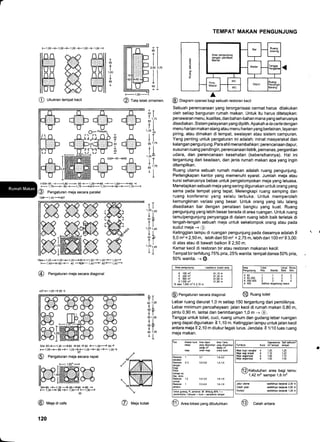 r
F1,00 --F 1,00 --F 1.00 -l- 1.00--F 1.00 --l
@ Ufufran tempat kecil
F50ts85 --+1,80 + 85-f- 1,35---r-85 +'1,8H5 -{
-
1,75---F 90--f-1,7 5 4 45 + 1,75+90 +'1,75 ----'{
@ Pengaturan meja secara paratet
I 35F- 1 .40 ---+ 601
11{-1,20--+-1,00 +'120+50 F1,20+1,00+ 1,20i
t-1,4H80+ 40 ---tor- 1,40'--+- 8o-F- 1,40t
@ Pengaturan meja secara diagonal
i37 F 1.05-+ 55 i
30F 60-{-1,30 ---+60 -F65 + 60 -F 1.30---+ 60 -{
t'- 1 ,05 --{- 85
-l- 1 ,05 -+ 1 ,05 -{- 85 --F 1 ,05 -l
@ eengaturan meja secara rapat
llffiiffiH
@ n,tela oi cate
120
TEMPAT MAKAN PENGUNJUNG
@ Oi"gr", operasi bagi sebuah restoran kecil
Sebuah perencanaan yang terorganisasi cermat harus dilakukan
oleh setiap bangunan rumah makan. Untuk itu harus ditetapkan:
penawaran menu, kualitas, dan bahan-bahan manayang seharusnya
disediakan. Sistem pelayanan yang dipilih. Apakah aJa carfedengan
menu harian makan siang atau menu harian yang berlainan, layanan
piring, atau dimakan di tempat, swalayan atau sistem campuran.
Yang penting untuk pengaturan ini adalah: minat masyarakat dan
kalangan pengunjung. Para ahli menambahkan: perencanaan dapur,
susunan ruang pendingin, perencanaan listrik, pemanas, pergantian
udara, dan perencanaan kesehatan (kebersihannya). Hal ini
tergantung dari keadaan, dan jenis rumah makan apa yang ingin
ditampilkan.
Ruang utama sebuah rumah makan adalah ruang pengunjung.
Perlengkapan kantor yang memenuhi syarat. Jumlah meja atau
kursi seharusnya bebas untuk pengelompokan meja yang leluasa.
Menetapkan sebuah meja yang sering digunakan untuk orang yang
sama pada tempat yang tepat. Melengkapi ruang samping dan
ruang konferensi yang selalu terbuka. Untuk memperoleh
kemungkinan variasi yang besar. Untuk orang yang lalu lalang
disediakan bar dengan penataan bangku yang kuat. Ruang
pengunjung yang lebih besar berada di area ruangan. Untuk ruang
tamu/pengunjung penyangga di dalam ruang lebih baik terletak di
tengah-tengah sebuah meja untuk sekelompok orang atau pada
sudut meja r @
Ketinggian lampu di ruangan pengunjung pada dasarnya adalah 5
5,0 m2 = 2,50 m, lebih dari 50 m2 = 2,75 m, lebih dari 100 m,
=
3,00:
di atas atau di bawah balkon 12,50 m.
Kamar kecil di restoran bir atau restoran makanan kecil:
Tempat bir terhitung 75% pria, 25% wanita: tempat dansa 50% pria,
50% wanita. --l @.
Area pengunjung Usblerun board area
! 100 m2 !1.10 m
a 250 m2 :t.ao m
! 5OO m2 :t.es m
! 1.000 m2 >t ao m
Di atas 1.OOO m2: 2,10 m
@ eengaturan secara diagonal (p Ruang toilet
Lebar ruang darurat 1 ,0 m setiap 150 tergantung dari pemiliknya.
Lebar minimum pencahayaan: jalan kecil di rumah makan 0,80 m,
pintu 0,90 m. lantai dan berimbangan 1,0 m -+ @.
Tangga untuk toilet, cuci, ruang umum dan gudang:lebar ruangan
yang dapat digunakan
=
1 ,'l 0 m. Ketinggian lampu untuk jalan kecil
antara meja > 2,10 m diukurtegak lurus. Jendala I 1/10luas ruang
meja makan.
,i1,.
1t60 I
rI
T
60
t1,00
+
1
+,1,.
,il
I;I,,
r1t.35 45
It+t
Bl
1'75
,l
[sn
I clIlnJ, Lii-ii:J
fU
TT1,2O
1,40
++
ll1,2O 1 40
II
TT1,20 1,40
11
TT
69 1,05
i1
TT
00 1,0s
1I
Tf60 1,05
r.l
@ rata letak ornamen
O
I45F85--r4d
D
cffin <ffin
UU
/"ffiI 7r:::::lrI,irill I
ffir
, Ni:!:iiiJl:::i:i:fl
.tslvJ
@ u"1" rot"r
setap yang dibuluhbn yaru dibL
seliap # sotap m'
moia lnbl meia untuk ku6i
Rest@n 1 0,7 1.&2.0
Reslomn 2-3 0,5-{,6 1,L1,6
dengan
linggi
Alokasi kursi Are€ da9ur fuea Tamu
eq.
Unlui gudang, R, FMnal, dll dihiung m% 1 x
mnambahar Cakuoan = kuEi x @rubahan temoat
bp. sloE.
RsloEn 1,5 0,H,5 1,il1,8
nomal
Resloran 1 0,3-0,4 1,il1,8
Ensiun
Fumilue
Op€rasiooal Soll se
KuEi /m'tempat temEt
Meja bujur sangkar 4 1,25 1,25
Meja segi empal 4 1,10 1,20
Meja segiempat 6 1,05 1,10
Meja segiempat 8 1,05 1,05
Kebutuhan area bagi tamu:
1 ,42 m2 sampai 1,6 m2
Jalur ulama sedikitnya berjaBk 2,00
Celah jalan sodikitnya berjaBk 0,90
Koridor sedikitnya beriaEk 1,20
Toilet Urinal Rinne
Pria Wanila Stick ifdm.
1122
2233
3364
oefinisi teruantung kasus
!50
a 50-200
{ 200-400
i 400
@ Ruang toilet
L
@ nr"" lokasi yang dibutuhkan @ cetah antara
 