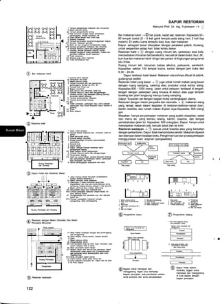sRu$lpi ;;ff;:,". Sh
,li,,l
A
@ Bar makanan kecil
@ Restoran kafe
@ Restoran swalayan
122
1d Meia makan swalayan dengan alat pemanggang
dan penggoreng
1e Saus selada, bumbu-bumbu, tempat sendok.
1f Kasir
2 Mesin pencuci piring
2a Pengembalian piring
314 Unil *ndwich, kue. es kim. kopi, minumen, bisa
untuk melayani kafe di teras.
5a Meja penyiapan sajian-dingin
6/7 Bagian depan alai pen€ir dan pemanas, dapat
diopeEsil.an pada kedua sisi (ConvoctomaEn,
alat pemanas untuk Mackasystom ahu oven
Regqhemic)
6/7a Meja penyaiian sajiarpanas
1'la Panel kulkas, akses pada kedua sisi
12 Kiom€layani penjualan ke dalam dan ke jalan
E M Pintu masuk
1 Mesin pencuci pinng
3 Mela unllk nem&Bihkan
7 Aas untuk medong (80 x
@ Pengolahan sayur
G;,mffi**ii"-lI renssrcng , I
"",-:".::":"--dan reng$rere
efl [Tl Issll LlJ L-ls
Zona ponyslsa an
r-f--_-lPenyaiian
@ eagian untuk memasak dan
- menggoreng. tegak lurus terhadap
bagian penyajian, ada pemisahan antara
zona produksi dan zona penyelesaian.
1 Tempat pengambilan makanan dan minuuman
2 Mesin pencuci piring
2a Tempat pengombalian piring
3 Rak minuman dengan mesin pen€mpur,
pemanggang, tempat makanan, dll.
4 Oven dalam lomari kecil untuk kue
5 Gudang makanan
6 Tempat pembuahn sus/pemanggangan daging
6/7 Kompor, Makanan penyel€
7a Ketel air dan pengukus berkapasitas tinggi
6/7b Tempat pengamilan makanan dan minyman
8 Tempal mencuci panci dan penggorengan
1'l Gudanq, tefrpat kemasan kosono, kanlor;
sebagai pengganti ruang pendingin,, kulk€s dan
pembeku (Standar acuan resto@n)
19 Toilet karyawan
Gl Etalase_juga untuk makanan
G3 Toilet tamu/kamar rias'
'1 Jalan untuk pelayan
1a Tempat keluar makanan dan ,minuman untuk di
taman
2 Area pencuqan piring
3 Tempat keluar minuman
3 Ruang pendingin minuman (penyimpanan
sementara)
4 Tempat kue
5 Dapur dingin
6 Dapua hangat-Tempal membuat sauy
panggangan daging
6/7 Meja dengan lehari penghangat
8 Tempat menild panci dan penggorengan
10 Pengolahan daging
11a Jalan ke ruang makan. lempat kemasan kosong
dan penyimpanan somenbra, kantor, gantungan
baju karyawan, dan toilet
S Seryis pedengkapan pelayanan dan kask
1 Jalan menuju lemari minuman (dioperasikan
melalui tombol) berbentuk U
1d Mesin otomatis untuk swalayan
2 Gabungan 2 mesin minuBan yang bisa
dioperasikan dari dua sisi-mesin pencuo prdng
terhubung masing-masing dengan 2 bak pencuci
3 Mesin pembuat kopi, kulkas, panci sup
4/5 Pengolahan salad dan makanan lain
4/5a Tempat penyajian makanan dingirsalad, es
krim, pencuci mulut.
6/7 PenggoEngan roti, pemasak sup, dan alat-alat
dapur lain
6l/a Tempat menyajikan makanan hangat-
penggoreng, pelat pemanggang
DAPUR RESTORAN
Menurut Prof. Dr. lng. Fuhrmann -) [
Bar makanan kecil: -+ @ bar pojok, cepat saji, restoran. Kapasitas 55 -
60 tempat duduk (5 - 6 kali ganti tempat pada siang hari, 2 kali tiap
malam). Di waktu luang tersedia kopi, kue, dan makanan.
Dapur: sebagian besar dikerjakan dengan peralatan pabrik. Gudang,
untuk pergantian setiap hari, tidak terlalu besar.
Restoran-kafe-+ @ dengan ruang minum teh, pertokoan kota kafe:
menyediakan minuman tak beralkohol, kecuali birdalam botol, likur, dtl.,
kue-kue dan makanan kecil-dingin dan panas-di lingkungan yang ramai
lalu lintas.
Ruang minum teh: minuman bebas alkohol, patisserle, sandwich.
Kapasitas: sekitar 150 tempat duduk, kantor dengan jam buka dari
6.30 - 24.00.
Dapur restoran hotel besar: Makanan seluruhnya dibuat di pabrik,
gudangnya sedikit.
Restoran hotel yang besar -+ @ juga untuk rumah makan yang besar
dengan ruang samping, cateing atau produksi untuk kantor asing.
Kapasitas 800 -1000 orang. Jalan untuk pelayan: terdapat di tengah-
tengah dengan pekerjaan yang khusus di kebun atau juga tempat-
bowling dan jalan langsung menuju ruang samping.
Dapur: Susunan sel dengan bagian muka perlengkapan utama.
Restoran dengan mesin penyedia dan otomatis -+ @ makanan siang
yang tersaji cepat dalam kegiatan di restoran-restoran-ramai (bar),
kantin, toserba, dan rumah makan di jalan raya.Kapasitas. 500 orang/
jam.
Masakan: hanya penyelesaian makanan yang sudah disiapkan, salad
dan menu es, yang berlalu lalang, kantin, toserba, dan tempat
peristirahatan jalan tol. Kapasitas: 500 orang/jam. Dapur: hanya untuk
menyiapkan makanan jadi, kecuali salad dan es krim.
Restoran swalayan -+ @ sesuai untuk toserba atau yang berkaitan
dengan perkantoran. Dapur: tidakmemproduksi sendiri. Makanan dipasok
dan disimpan dalam keadaan beku. Pengiriman luardan proses persiapan
menggunakan oven anginan (pengawetan)
EEO
ll
l:[jli[E
8
o
o
o
o
o
2 Marebk Fnampare
6 Msja k6d4smai bawah
1 Meia keia 2 Pomobru
3 Leman EBbeku $tuguna
5 Alas poions(& x 40) 4 Imban@n
7 Tempat FnampuB 6 Mesin FemV
Fruaduk
8 86l od bnOan
@ Pengolahan daging
1. tuea k€da dlgabung bnpa
da Fmiehan ruary
Bagian untuk remask dan
l-="_16---l t I
2. Aca ksia pduksi, d6n
FnydHian dipi$hbn
tus ruan@ang.
l- ruN -----l
@
f---'.ry,,-----l
@) o"pu, Hotel sistem-
- Amerika, bagian untuk
memasak dan menggoreng
di buat sejajar dengan
bagian penyajian
/n Restoran dengan Mesin Otomatis Dan Mesin
t/ Penyedia Minuman.
Tala ruano
@ OuoU Hotel dan Restoran Besar
E
 
