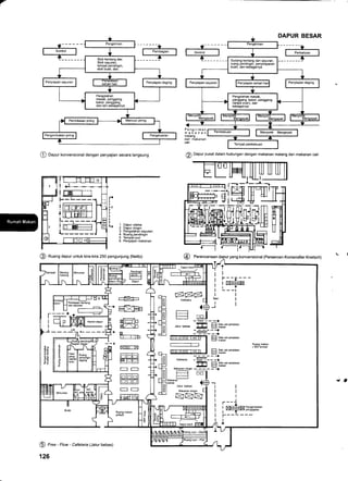r
@ Oapu, konvensional dengan penyajian secara langsung
@ nuang dapur untuk kira-kira 250 pengunjung (Netto)
@ f.eu - Flow - Cafetaria (Jalur bebas)
126
@ P"r"ncanaan yang konvensional (Perseroan Komanditer Knetsch)
Stok kentang dan
Stok sayuran.
tempat pendingin,
stok buah. dsb.
Pengolahan masak,
panggang, bakar, panggang
(tanpa oven), dan
sebagainya
@)
Dapur pusat dalam hubungan dengan makanan matang dan makanan cair
1 Dapurutama
2 Dapurdingin
3 Pengolahan sayuran
4 Ruang pendingin
5 Tempat cuci
6 Penyajian makanan
- Kask -- -f
Jatur bebas iltr E satuetoemlatan
- ----+- ----+ItrEtrEtr lEll I f!Sdsetreataun
I
L_____r_l I
ffi ! pa"t,"",ruo,","ntuuuuu tatl I lJ---^-
----tKafebda - Kast - -- -f
-!Fl =i
Saru ser pe€raEn
.!llJ u maEn
I
I
I
r---l
;'#e
E[=1tr
mDzn
fi----,-r-,n
x[aT--Er
lEi.rtri
lE-l-fq
IEIET-I
lEm-l
I Lj tr llXlllXll knbrdapur
l--- Lil-L----
 