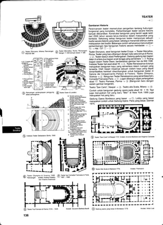 /: Teater Dionvsos, Athena Rancangan f6 Teater Marcellus' Roma Rancangan
(U aiiiseo str.a. 6/ dengan 11.500 tempat duduk 11 SM'
TEATER
+J
Gambaran Historis
Perencanaan teater memerlukan pengertian tentang hubungan
fungsional yang kompleks. Perkembangan teater secara historis
banyak dibicarakan. Konstruksi bangunan yang berdiri sejak lebih
dari 2500 tahun secara terus-menerus dalam masyarakat yang
berbeda. Sekarang setiap bangunan teater mampunyai sebuah
tradisi secara historis yang besar, sekaligus menandai adanya usaha
melepaskan dari tradisi. Beberapa contoh seharusnya menunjukkan
perkembangan tipe bangunan historis secara mendadak -+ @ -
@ -+ Hal. 137 O -(C
Teater Dionysos, awal bangunan teater Eropa -+ Teater Marcellus,
Roma. Teater yang baru dibangun dengan batu seluruhnya di Roma'
-+ @. Teater stasiun abad Pertengahan. Gedung-gedung dan bagian
datir di antara dua bagian anak ta-ngga yang sementara -+ @ Ruang
bagian dalam Teater Swan, berdasarkan gambar Van de Witt 1596'
lnstalasi Teater ltali awal abad 16 + @ ' Teater Renaissance dulunya
merupakan bangunan kayu yang sementara dalam ruangan yang
tersedia. Oleh Vasari misalnya sebuah sistem kayu yang dapat
dimanfaatkan kembali dikembangkan untuk bangunan teater di
Salone dei Cinquencento Pallazo di Florenz. Teatro Olimpico,
Vicenza -+ @. Bangunan Teater Renaissance yang senantiasa baru
Comedie Frincaise Paris -+ e. Logen dibangun sejak pertengahan
abad 17. Teatro Parnese, Parma - @ (Bangunan baru dengan
sistem gambar bergerak).
Teatro "San Carlo", Neapel -+ @. Teatro alla Scala, Milano -+ @'
Contoh untuk bangunan gedung opera pada abad 18 + 19. Tapi
juga merupakan hal yang baru "Met"' di New York 1966 juga
merupakan hal yang baru.
A. B, C bagian
ayam
13 Pintu gerbang ketiga
14-17 Makam
18-19 Salib dua
penyamun
20 Salib Kristus
21 Makam suci
22 Swaa
panggunq
1 Pintu gerbang
pertama
2 Tempat dengan
ruang di
bawahnyF
cethserlani
4 Gunung
Paitun
1
5 Pintu gerbang
kedua
6 Rumah
7 Rumah
8 Pilar
I Pilar
I
I
l0 Rumah Kaiphas
1'1 RumahAnnas
12 Rumah untuk
, perjamuan malam
fQ) Rancangan perlengkapan panggung
@TeaterSwandiLondonV abad pertengahan.
M Tembok gedung atau
ruangan yang dibmbahkan
ataupun dibangun
P Prosoek akhir dekorasi
pandgung yang PersPektif
denoan iarak minrmal 6U cm
ke [i uniuk kondor bagi
pemain
A Ruang tunggu dan ruang
ganti untuk Pemarn
C Baqian panggung depan
horisontal yang naik 1,10 m
dari lantai D
B Baqian belakang Panggung
letrknya lebih linggi salu
tinqkai, naik Yang dari
kedalamannya
D Proszenium
E Orkesha dengan temPat
duduk F untuk bangsawan
dan peiabat tinggi
G Tempat untuk wanita
bangsawan
G-H Tempat untuk Para
bangsawan kelas I
H - J Para bangsawan kelas ll
Dari J Posisi lebih sedikil Para
banosawan ke atas
K Temiat untuk khalayak
umum
Gedung Opera Bordeaux Yang besar
merupakan contoh untuk Gedung Opera
-+ @. Lobby yang besar
Paris yang besar, Garnier
1 875.
@ TeaterAtta Scala di Mailand '1779. Arsitek: Piermarini
@ lnstalasi Teater Sebastiano Serlio''1545
/A Teater OlvmDica di Vicenza 1 5S5 /i Teater tua Comedie Francaise di Paris
9/ R"n"rngan arsitek: Andrea Palladio V 1687 - 1689
@ TeaterTua Farnese di Parma 16'18 - 1628
136
L
@ Teater "san Carlo" di Neapel 1 737 AEitek: Antonio Medrano dan Angelos Carasale
dan Vicenzo Scamozi
Irrilrl
rltllllilllililllilillr
Arsitek: Giovanni BattistaAleotti
@ G"drng opuru yang besar di Bordeaux 1778 Arsitek: Victor Luis
 