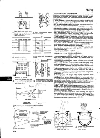 Menurut p8ratumn tempat pertemuan semua
temDat duduk harus dlkenali dad tempat duduk
fi) yang tidak tedkat. tidak dapat diubah. l€mpat
v duduk lipat dengan bagian atas lidak b€rgerak
(tegak) > mempunyaj ukuran
6) Luas baris 16 tempat duduk
F- 2,0 -------+
Tempat duduk yang tidak terikat boleh
(R mempunyai< 10 kurei lepas/tidak tsrikat
v > kursi yang kuat (kokoh), bidang dasar
setiap orang > 0,65 m2
1.
Baris pertama
/6 Tempat duduk lipat serong memberi
, kebebasan bergemk.
T
:s
+
I
:s
I
Tempat berdiri dalam barisan, dipisah-
6 kan oleh batas yang kuat, masih dengan
l/ bagian atas tidak bergerak I untuk
mengatur ukuran
TEATER
_+u
Jenis-jenis Teater dan Jumlah Penduduk
Di Jerman, Swiss dan Austria terdapat ketergantungan karakteristik antara
luas wilayah, ukuran teater, dan jenis teater (dengan modifikasi, berlaku
juga untuk negara-negara yang memilki kesamaan budaya dan sejarah).
distrik dengan:
< 5O.OO0 Penduduk - Gedung pertunjukan lokal (gedung utama 500-600
tempat duduk), tempat pertuniukan berpindah-pindah dalam wilayah
tersebut, misalnya teater pertunjukan drama
50 - 100.000 Penduduk - Gedung pertunjukan lokal dengan teater kota.
untuk drama dan operet, sesekali untuk opera.
lOO - 200.000 Penduduk - teater tiga sektor, I 70H00 tempat duduk.
2OO - 500.000 Penduduk - Ruang teater yang terpisah untuk opera dan
drama. Seringkali digunakan sebagai teater ganda. Ruang opera kecil, 80G-
1000 tempat duduk, ruang drama memiliki 600-800 tempat duduk.
500 - 'l juta Penduduk - teater yang terpisah. Ruang opera bagian tengah
lOOO-1400 tempat duduk, gedung pertunjukan drama 800-1000 tempat
duduk dan beberapa teater eksperimental kecil dan sangat kecil.
> I juta Penduduk - Gedung opera besar 1400 - 2000 tempat duduk.
Gedlng pertunjukan besar 800 - 1000 tempat duduk, dan jumlah teater
eksperimen ke6il dan yang lebih kecil sangat banyak berlaku - termasuk
perituran pembangunan untuk rencana pembangunan teater dan peraturan
tempat (gedung) pertemuan (1 Sf6tf. yO).
Berkekuatan hukum-di samping berhubungan dengan peraturan
pembangunan juga dengan musyawarah dewan kota (Il Stritf. yO)
Ruang Penonton dan Panggung/Area Pertunjukan
Ukuran ruang penonton: Jumlah penonton menentukan luas area yang
diperlukan. Untuk penonton yang duduk diperlukan i 0,5 m2lpenonton.
Angka ini diperoleh dari:
1 Luas tempat duduk dalam satu baris.
> 0,45 m'?l tempat duduk
Tambahan > 0,5 x > 0,9 = 0,05 m2l tempat duduk
> 0,50 m'?+ @
2 Panjang baris setiap koridor 16 tempat duduk -+ (9 setiap koridor 25
tempafduduk, jika di samping setiap 3 atau 4 baris tersedia sebuah pintu
keluar dengan luas 1 m + @).
3. Pintu keluar, pintu dar.urat l!.ras"l m setiap 150 orang (namun sekurang-
kurangnya 0,80 m) + (0 -@)
Volume ruang: Dihasilkan berdasarkan tuntutan Akustik (gema) seperti
berikut: sandiwara kira-kira 4 - 5 m3/ penonton - opera kira-kira 6 - 8 m3/
penonton. Volume udara tidak boleh dari dasar teknik ventilasi, untuk
menghindari pergantian udara terlalu besar.
Propbrsi ruang penonton: dihasilkan dari sudut persepsi psikologi dan
sudut pandang penonton, atau dari tuntutan pandangan yang baik dari
semua tempat duduk.
't. Pandangan yang baik, tanpa gerakan kepala tetapi mudah menggerakkan
mata kira-kira 30"
2. Pandangan yang baik, dengan sedikit gerakan kepala dan mudah
menggerakkan mata kira-kira 60' -+ (7). 3. Maksimal sudut persepsi
(paniingan) tanpa gerakan kepala kiraXra 110', ini berarti pada bidang
ini orang dapat menangkap hampir semua jalannya peristiwa "pada sudut
(pandangan) mata". Melalui bidang ini dibuktikan keraguan, karena
mengabaikan "sesuatu" bidang pandang.4. Putaran kepala dan putaran
bahu secara penuh pada sebuah bidang persepsi mungkin dari 360".
Proporsi Ruang Penonton Klasik
(Opi:ra, 3 bidang teater, ruang sandiwara tradisional) -+ @: Jarak baris
terakhir dari garis pintu gerbang ("Mulai Panggung") tidak harus melampaui
angka berikutnya - Panggung/pentas maksimal 24 m (larak maksimal untuk
mengenal (melitraq perubahan ekspresi wajah) - Opera 32 m (gerakan-
gerakannya masih dapat dikenali).
Luas ruang penonton membuktikan, bahwa penonton yang duduk di
samping panggung harus melihat (dari tempat yang tinggi) secara cukup -+
@. Variasi-variasi itu bisa saja terjadi. Perbandingan yang baik dan unsur
alustik yang baik dari teater klasik pada tahun 1800-an dan 1900-an
berdasarkan atas aturan proporsi khusus --> @ - @.
i Garis (garis pintu gerbang)
Luas pintu ge6ang
24m-13m
32m-17 m
Ruang penonton
, Luas baoian deoan
-panssuft24lfiF.'
O Perbandingan ruang penonton tradisional. Pengawasan/kontrol
 il l-Ga.is
CA=4R
AB = tangen
CA=CB=Jari-jari
'112 Lingkaran AB
CE=CD=2CA
E = Titik tengah
busur lingkaran
BE'. D = Titik
tenoah busut
ling-kaEnAO
@
Konstruksi kurua balairung di Teater
Alla S€la di Mailand.
Arsitek: Piermarinii
I
Koridor
-T::l-- r:I- - --- -- - -
tl tt
uUn r-lI I l: I
t+-++--------I I l,:i
LI LI
ENl!,1 I 1
-til--LL----- ---- -
4 baris
Koridor
ffi
@ biii:
baris 25 tempat duduk memerlukan
ur I Dlir"ng p"nonton !
-'l
Luas ointu oerbano
t - - Kedalamanpanggung
T
 