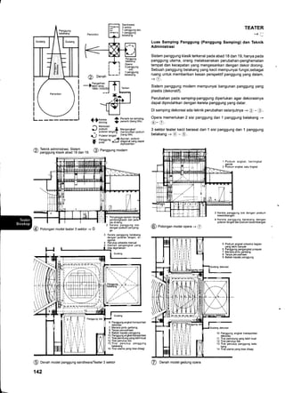 z6r Teknik administrasi. sistem
€/ panggung klasik abad 18 dan 19.
@ eotong"n model teater 3 sektor -r @
TEATER
-+r
Luas Samping Panggung (Panggung Samping) dan Teknik
Administrasi
Sistem panggung klasik terkenal pada abad 1 8 dan 1 9, hanya pada
panggung utama, orang melaksanakan perubahan-penghematan
tempat dan kecepatan yang mengesankan dengan dekor dorong.
Sebuah panggung belakang yang kecil mempunyai fungsi,sebagai
ruang untuk memberikan kesan perspektif panggung yang dalam.
+@.
Sistem panggung modern mempunyai bangunan panggung yang
plastis (dekoratif).
Perubahan pada samping-panggung diperlukan agar dekorasinya
dapat dipindahkan dengan kereta panggung yang datar.
Di samping dekorasi ada teknik perubahan selanjutnya -+ @ - @.
Opera memerlukan 2 sisi panggung dan 1 panggung belakang -+
@-o
3 sektor teater kecil berasal dari 1 sisi panggung dan 1 panggung
belakang-+@-@.
3 Kereta panggung sisi dengan podium
keseimbangan.
4 Kereta panggung belakang dengan
putaran langsir dan podium keseimbangan
@ Potong"n model opera -+ @
'10 Panggung angkat transportasi
dekorasi
11 Tirai pelindung yang lebih kual
12 Tirai penutup sisi
13 Tirai penutup panggung bela-
kang
14 Tirai utama yang bisa dibagi
+ffsrsg 0 is"r'lft:"ffimil'
J I"Zll,lll' t Mensangxav-_ putaran langsirl menurunkan podium
I .l putaran tangsii (tianS titik)
i ff*?"* zJiffi!:fluT"'*
@ Panggung modern
6r Denah
+)
Panggung
belakang
Opera:
2 panggung
stst,
1 panggung
belakang
3 Kereta panggung belakang
dengan putaran langsir, da-
agonal.
4 Penutup orkestE manual
Elemen pengangkat yang
digerakkan
Gudang
6. Panggung angkat transportasi
dekorasi
7. Menara pintu gerbang
8. Tanpa perusahaan
9. Babak kepala panggung
'1
0. Panggung angkat transportasi
'1'1. TiEi pelindung yang lebih kuat
12. lirai penutup sisi
13.Tirai penutup penggung
belakang
14. Tirai utama yang bisa dibagi
@ oenan model panggung sandiwara/Ieater 3 sektor
142
tffi
r-1 I - ---- - ---__-----:-----3ii : -_- 1- 1-= -__:_j---: -f
1
i ::--Il - - I I--:=-^.. I I
il --,-,--=- ilti ,z -f-l  r ;i
lilr-lntnj-ntr ilii
iil9 r ,i t',
lls l- -
--------
--
--1 l)Z,lU L- - - 1 - i-=------i-- : -l
--i--------'rz---Jd
V/l
@ oenan model gedung opera
 