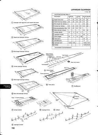 LAPANGAN OLAHRAGA
) Hal. 429
@ Lapangan olah raga kecil untuk sepak bola siswa
@ nocfey lapangan tertutup
@ soA tangan lapangan tertutup
Batas 18 m
Batas 6 m
*
l
,i
i
rl
l
.]
Ruang pelemparan
)

@ Totar peturu
@ eota roda lapangan tertutup
tinggi = 15 dinding samping
L _ ],i..W"j":/,,-
L;.'+"'#--o"l"u{*'u
@ Lapangan krocket
152
Luas tempat olahraga dalam m
Perlombaan maksir
P
nal
L
minim
pl al
L
Jkuran
P
)tanda
L
11) separ bola siswa 70 40 40 20 44 t2
2) Sepaf bola lap. tertutup 50 25 40 20 44 t2
3) Bola tangan lap. tertutup 44 t2
4) Hockey lap. tertutup 40 20 36 18 4t t2
5) Bola keranianq lap. tertp. 60 25 64 27
6) (aota roda lap. rumput) 60 IO
7) Lempar cakram 15 J 12 3
$) Lapangan krocket 20 4
) Arena anggar 24 2 13 1,80
10) Totat peturu 24
1) (Shuffteboard) 17 3
) Lapangan tenis 12,20 5,50 18,20 11,50
!) sottuatt 18,29 18,29
1)
einschliebilch Sichereitsabstand
@ Sepaf bola lapangan tertutup
@ aoh tangan lapangan tertutup
v1'ox1'o
V"*-PO.SO-' -./
 