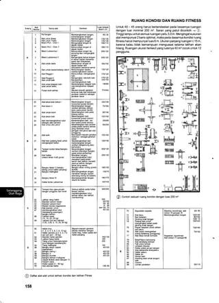 A
1
2
3
4
5
6
7
8
'10
11
12
'13
14
Rol tangan
Alat untuk Bisep
Alat untuk Trisep
Mesin Pull - Over I
Mesin Pull- Over ll
Mesin Latissimus I
Mesin Latissimus ll
Alat untuk dada
Alat untuk badanlbatang tubuh
Alat Pinggul I
Alat Pinggul ll
Alat untuk kaki
Alat untuk telapak kaki
(alat untuk betis)
Pusat multi latihan
Membengkokkan tangan,
merentangkan tangan
Membengkokkan lengan
Merentangkan lengan
Mengangkat lengan di
depan badan
Menurunkan lengan di
depan badan
Menurunkan lengan ke
samping dan mengangkat
lengan
Mengangkat kedua lengan
di depan badan bereama-
sama dan dilepaskan
llelekukkan lengan di
depan badan dan
dilepaskan be6ama-sama
Merentangkan badan,
membungkukkan badan
Menurunkan, mengangkat
kaki
Mengangkat, menarik kaki
Menjulurkan,
membengkokkan kaki
Merentangkan telapak kaki,
membengkokkan telapak
kaki
lraam-ma€m gerakan
lenturan kaki dan beberapa
gerakan melentur sebagai
gerakan dasar
60/ 30
135/1 35
135/135
190/1 10
190/'1 10
200t120
2001120
165/100
135t125
175t125
175t125
125t155
'140/80
Fitness
B
20
21
,,
23
24
25
26
27
28
29
30
3'1
33
Alat tekan/alat beban I
Alat tekan ll
Alat untuk tumit
Alat tekan kaki
Alat membengkokkan lutut
(dengan alat cakram)
Alat untuk otot perut
Alat tarik
Alat besi (palang besi) untuk
mengangkat badan
Tempat duduk tekan/bangku
beban
Alat haltes
(mesin tekan multi guna)
Bangku tekan ll (bangku
miring untuk halte. panjang)
Bangku melingkar
Bangku tekan lll
Halter lantai Latissimus
Merentangkan lengan
horisontal (posisi berdiri)
Merentangkan lengan
vertikal dan/atau latihan
betis pada posisi berdiri
Merentangkan kaki pada
bidang miring
lvlerentangkan kaki
horisontal (posisi duduk)
Merentangkan kaki ver-
tikal (pada posisi duduk)
i/erentangkan kaki vertikal
(pada posisi berdiri) latihan
yang berbeda untuk
jaringan otot perut dan otot
punggung
BermaGm-ma€m gerakan
melentur sebagai gerakan
dasar
Membengkokkan dan
merentangkan lengan
vertikal (bergantung atau
bertumpu)
Merentangkan lengan
vertikal (menekan bangku
pada posisi perbaring)
Menekan bangku,
membengkokkan lutut,
menekan pada Posisi
berdiri dan latihan menarik
(semua latihan dengan
berat yang sama)
Bangku tekan miring (posisi
duduk)
Membengkokkan lengan
menekan bangku (posisi
telentang miring ke bawah)
Membengkokkan lengan,
dilarik ke badan.
120t140
70/160
90/140
120t160
200i90
65/200
'100/140
1201155
200t120
200/100
'185/100
150170
160/170
120t130
c
40
43
44
45
46
47
48
49
Tempat tidur pipa-pindah
dengan pinggiran dari karet
Latihan tiang halter
Standar cakram besar
Standar €kram kecil
Wadah oksida magnesium
Alat standar untuk
membengkokkan lutut
(berpasang-pasangan)
bangku latihan
CakEm karet
(10, 15, 20, 25 kg)
Lapisan (cor-an) cakram
(1,25,2,50, 5, 10, 25, 50 kg)
Semua latihan pada halter
bebas (latihan
membengkokkan lutut,
latihan tekan dan latihan
membanting)
300/300
200
50/100
30/ 30
0/ 38
dan3sl 70
40t120
D
50
5'1
53
u
55
56
57
59
60
61
62
Halter tinju
(1, 2, 3, 4, 5, 6, 7, 8, 1o kg)
Halter pendek (2,5; 5, 0; 7,5
dan lain-lain - 30 kg)
Standar halter pendek
Latihan tiang halter
Tiang untuk melengkungkan
lutut (dengan bantalan/jok)
Tiang melingkar
Bangku tekan (dapat
digerakkan)
Bangku miring I
Bangku ll
Bangku bundar
Bangku latihan multiguna
(dapat diubah-ubah dengan '12
ma€m cara)
Halter padat (2 - 60 kg)
Alat standar halter
MaGm-ma@m gerakan
latihan melentur dengan
halter tinju, halter padat dan
halter panjang
140i '1
30
185
200
140
40t120
401120
401120
40t120
145/ 80
C Daftar alat-alat untuk latihan kondisi dan latihan Fitnes
158
RUANG KONDISI DAN RUANG FITNESS
Untuk 40 - 45 orang harus berlandaskan pada besarnya ruangan
dengan luar minimal 2OO m2. Saran yang patut dicontoh -+ @.
Tinggilampu untuksemua ruangan yaitu 3,0 m. Mengingatsusunan
alat mempunyai2 baris optimal, maka pada dasarnya kondisi ruang
fitness harus mempunyai luas 6 m. Ukuran panjang ruangan < 15 m,
karena kalau tidak kemampuan menguasai selama latihan akan
hilang. Ruangan ukuran terkecil yang luasnya 40 m2 cocok untuk 12
pengguna.
ffimHru
:<>
@ Conton sebuah ruang kondisi dengan luas 200 m2
F{
elEIl
.M
+Iffi
:i lll ll I
@
o[Elo
- rn -
r-[II-- Iii:i
LJ]
=s
ffi
-FH]rE-l
R
-_lr
-_nl___ll.Hk-t
I lt
_JLl:-
{trr-
-*{Jfr
?6
,^--iEI---F- A{
NJJ-U_U_ d*
ililil
Rlffi::l[ ffi*!:l 44F
]m
-ilil6ilil
il lt
E
70
71
72
73
't4
76
77
78
79
80
81
82
83
u
85
86
87
88
89
Argometer sepeda
Alat kayu
Ban berjalan
Dinding anak tangga
Palang besi untuk
mengangkat badan pada
dinding anak tangan
Papan berjalan untuk latihan
otot perut
Alat untuk meringankan
tulang belakang (punggung)
Alat daya loncat (lompat)
Bola/Peluru berlubang
Alat kembang kempis
Tali untuk lompat
Lintasan Deuser
Halter untuk jari-jari tangan
Alat berbentuk bola/peluru
Halter peluru
Halter air
Rompi besi
Kantong besi untuk lengan/
kaki
Cemin
Lemari peralatan
Stamina, koordinasi, alat
nomor 70 sampai 76
Membengkokkan lengan
Kegesitan, koordinasi
Alat nomor 77 sampai 88
40i 90
120t140
80/190
100/ 15
1201120
100/180
70/150
50/1'10
 