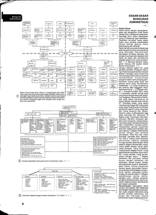 o
Skema rencana tugas kantor. Skema ini menggolongkan pada istilah-
istilah bagian atas yang berhubungan dengan pekerjaan se€ra umum
sedangkanbagianbawahsecarakhusus. Masalah-masalahyangterdapat
pada skema bagian kiri dapatdi atasi atau diperbaiki dengan cara prefentif
dan mendidik. Sedangkan bagian kanan sebagian besar dengan cara
teknis dan organisatoris.
@ Kerangka organisatoris areal gedung kantor (berdasarkan Lappat -+ -:)
DASAR.DASAR
BANGUNAN
ADMINISTRASI
-+l
Kantor Dinas
Sama halnya dengan pengorganis-
asian dan pengaturan dinas kantor
(struktur biro, manajemen pelayanan,
teknologi biro) maka kesesuaian
ruang di dalamnya juga diperlukan.
Penelitian terhadap ruang dalam
waktu yang panjang menunjukkan
bahwa tipologi gedung makin
berkembang dan berubah.
Selain bentuk yang ada terdapat.iuga
gedung-gedung yang sama jenisnya
yang kemudian mencerminkan
pernyataan terhadap kekuatan dan
pengaruh yang semakin berperan dari
waktu ke waktu dari pendiriannya
sebagai keseluruhan yang represen-
tatif. -+(Srl Manusia semakin meng-
geser menuju titik sentral dalam
bentuk dinas kantor -+ @
Dengan adanya tugas biro yang
semakin berubah (Pengaruh lekno-
logi) maka transparansi kerja menjadi
elemen mendasar yang mendorong
motivasi kerja. Maka perancang harus
memperhatikan proses-proses
pengaruh dalam semua bidang pem-
bentukan ruang-ruang kerja dan
tempat kerja Jang berdasarkan
Gottschallk -+(a) yang mengandung
arti penting bagi kep{asan kerja.
Kelompok ruang
- 2)'.l-lBagian kan-
tor = ruangan-ruanfan kecil untuk
'l-3 karyawan dengan tempat kerja
yang sesual dengan kelul u san pergu-
ruan tingginya. Ruang kantor kelom-
pok yang dapat menampung 20
orang dengan tempat keia lulusan
Pf. Ruangan besar yang dapat
menampung hingga 200 orang pada
suatu areal. Ruang kantor kombinasi
yang terdiri daerah ruang-ruang kecil
dan ruang bersama dan efisien.
Seluruh ruang multifungsional bagi
kerja individual dan kelompok, 2)
Bagian Arsip: Penyimpan dokumen-
dokumen, Mikrofilm, Komputer, alat-
alat untuk mengarsip, mereproduksi,
mencetak ulang, meralat pemasukan
data, menerbitkan, menghancurkan,
menghasilkan gambar, pengiriman
dokumen melalui band berjalan atau
alat mekanis3. Bagian dokumentasi
sentral dengan alat perekam
percakapan. mesin foto kopi, mesin
pencetak, pencetak klise, laborato-
rium foto 4. Ruang surat-menyurat,
administrasi material (sedapat
mungkin berada dekat dengan lantai
dasar) 5. Bagian representasi, ruang-
ruang direksi dengan kamar ganti,
ruang pameran, ruang konferensi,
ruang bicara 6. Bagian Umum; ruang
penyimpanan mantel/jas, dapur kecil,
WC, ruang istirahat, ruang.senam,
kasino dengan dapur, 7. Bagian
tambahan dan perluasan tempat
kursus dengan tambahan dan
perluasan, tempat kursus dengan
perangkataudio visual, 8. Areal parkir,
jalan utama, tempat pengiriman
barang, garasi yang dapat menam-
pung banyak mobil9"Bagian penghu-
bung: Koridor, perluasan koridor,
tenaga, lift, luardan dalam '10. Bagian
pemeliharaan sentral, teknisi,
pengatur suhu, ventilasi, pemanas,
pengatur/distribusi energi, sentra op-
erator, telekomunikasi, pembersihan
dan bagian perawatan.
Perencanaan: Penc3tatan detail
struktur perusahaan dan*oroanisasi
dan dengan usahalersebut mewujud-
kan suatu program kebutuhan yang
konkret (analisis kebutuhan) dari
lfungsi dan hubungan khusus'
; perusahaan dalam program kerjanya.
''<-
.
J
-Mesin-mesin kanlor ;
-PsrabolFrahl kanlo.
-ookumendan sistem Kanu
{aGnd kanlor
-Aahan-bahan ousbka
@ Dinas kantor dibawah pengaruh tertentu (berdasarkan .A.G. Henkel -J X )
6
-&pek kemasyamkbn (waktuk€rjayang
reksibel dan lan- Iain)
-Ksmajuan kanlff €bans dan pasar di luar
-Pork6mbansan konjungtur
-Tugas knid langslng abu lidak angsung
uniuk nshnsi pemenntah
Penselahuan pasar kerlallmah
Basian yang behubrngan
dengan bagian khusulNeto
Bagian pemakaian berdasatun kelompok kerja
B4lan pembahasan/evaluasi qua!s tusas
B4lan relistas gugus tlgas
Gugus tugas yang m€ngurusi mes n kantor
Gugus t!gas perylmpanan/pengarsipan
Gugus tuga3 komputedeminal
Gugus tuoas metagambar
Jarak, Bnlan9 proPo6ionar jalur masuk
Keb s ngai, ialur Fmokaan
Pivasiiarak p€m!kaan
Jarak pemuban umum, tambahan ball
mebe kecl renlan! permukaan Fnempatan
J6luinl6mal, jalurpembesuk,ialusampng.
Pe*embangan keekonomsan yangpesal
Senraliss/ ekondmi
-Undary-lndang Pa*lson
-'F€nomenE'pada pembasianlu$s,
Eqeseran, percmbabn (Bsionalsasi)
 