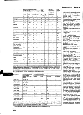 Jenis olahraga
Berat bersih yang dapat digunakan -la^-n^a^
^16h.6^-
Daerah
bebas
hambatan
I
SISI I
panjang i
ml
Sisi
kepala
m
Berat kot(
halangan
lapangan
olahraga I
ukuran sti
Panjang
m
bebas
)ada
rndar
Lebar
m
Tinggi
cahaya
aular)
m
Ukuran yan
Panians
I
.l
diizinkan
Lebar
m
Ukuran
Panjang
m
andard
Lebar
m
bulutanokis 13.4 o. I 13,4 6,1 1,5 2,0 174 92
Bola basket 24-28 1 3-15 2A 15 13) 13) l0 7
Tiniu ,9-6,1 4,H,1 6,1 6,1 0,5 0,5 7.1 7.1 4
Faustball 40 20 40 20 0,5 2 +4 21 (7)
Seoak bola 30-50 1 5-25 40 20 0,5 2 t4 21 (5.5)
Anokat besi 4 4 4 4 3 3 10 4
Bolatangan 40 20 40 20 'l4l 2 t4 22 75
Hoki 36-44 18-22 40 20 0,5 2 L4 21 (5,5)
Yudo 9-10 9-10 10 10 2 2 14 14 (4)
Bola keraniano 28 '15 28 1 1 l0 (s.5)
Kunstkraftsport 12 12 12
,1
1 14 14 (5,5)
Senam irama 27 52 27
,|
27 I
Bola yang dimainkan
oleh orang degang
denoan naik seoeda
12-14 9-1 1 14 11 2 18 13 (4)
Olahraga gerak
badan denqan irama
136) . 26) 136) 136) 1 1 15 15 82)
Gelano-qelano 9-12 9-12 12 12 2 2 14 14 (4t
Hoki dengan
seoatu roda
3440 17-20 40 t0 20 (4)
Oansa dengan sepatu-
ski di es (lce-skatinq)
40 20 40 20 40 20 (4)
Dansa 1 5-16 16 14 16 14 A
Tenis 10.97 23.77 '10.97 3,65 6,4 36,57 18.27 (71
Tenis meia 2.74 1.525 2.74 1,525 5,63 2,74 14 7 4
Senam tramoolin 4.57 2.74 4.57 2,74 4 4 12,57 10,74 7
Bola vollev 18 o 18 9 5 8 34 12,52
') Angka dalam tanda kurung; ukuran yang disarankan; '?)
Untuk penyelenggaraan Naisonal dapat mencapai 7 m; 3)
pada lapangan
olahrbga instalasi penonton dapat dibatasi 2 m; a)Tempat tambahan untuk meja pencatat waktu dan penukaran bangku-bangku
(kemungkinan dalam ruang peralatan olahraga); s)
Luas atas pinggir berat bersih - bidang olahraga 3,3 m adalah penjabaran
seimbang untuk 5,5 m; 6)
Untuk pertandingan Nasional 12 m.
e Lapangan olahraga - Ukuran yang digunakan dalam pertandingan
AULA/RUANG OLAHRAGA
Ruang-ruang perusahaan untuk
penggunaan yang serba guna
sebagai masuk -+ berdasarkan
halaman 179 @
Setiap penguniung = 9,1 ,2
Tempat penitipan pakaian setiap
pengunjung = 1 tempat
Setiap tempat penitipan pakaian =
0,05-0,1 m2(termasuk 1 m penge-
luaran panjang meja untuk setiap
30 tempat-tempat penitipan-
pakaian).
Tambahan toilet untuk pengunjung
= 0,01
Termasuk 40% tempat duduk
untuk wanita
20% tempat duduk untuk pria
40% Ruang untuk pria
Ruang baca untuk meja-meja dan
kursi-kursi. Setiap pengunjung =
0,05 - 0,06 m2
Panggung podium dan peralatan
panggung lainnya, setiap m2 luas
panggung = 0,12 m2
Kasir dan kebutuhan lainnya,
Kebutuhan pengusaha rumah
makan
Luas tempat setiap otomatis = 1,0 x
0,6 - 0,8 m2
Dapur untuk minum teh =
12 - 15 m2, gudang 6 m2
Bar = 8 - '12 m2, gudang 10 - 12 m2
Cafetan'alRestoran
Setiap tempat duduk = 1,5 - 2,7 m2
Termasuk jumlah keseluruhan
untuk para tamu = 1 - 1,5 m2
Untuk ruang dapur dan gudang =
0,5 - 1,2m2
Meja pajangan untuk pelayanan.
Setiap tempat-tempat untuk 50 pe-
ngunjung = '1 m
Setiap tempat untuk 100 peng-
unjung = 2 m Meja Pajangan
Panggung kecil = 100 m2
Seniman, ruang serbaguna untuk
diskusi, latihan, ceramah, dan
penggunaan waktu senggang.
Ruang permainan untuk permainan
yang menggunakan papan, billiard,
dan lain-lain. Ruang baca, tempat
menggelindingkan bola = setelah
kebutuhan
Ruang-ruang usaha untuk teknik
pada ruang besar OR, disediakan
tempat untuk olahraga bebas, yang
tidak mempunyai fungsi-fungsi
bangunan tersendiri, ruang-ruang
perkakas untuk OR dan ruang
perawatan di instalasi ORI/olahraga
di ruang program yang terletak di
ruang OR harus ditutupi. Ruang
perkakas OR bebas = 0,3 mz
Setiap 100 m2 lapangan OR dapat
digunakan (luas berat bersih) = 15
m2, ruang perawatan perkakas
untuk perkakas tangan = 0,04 mz
setiap 100 m2 mesin-mesin pada
perawatan asing dan perawatan
khusus diangkat dan diantarkan,
@ ttatangan bebas dan jarak keamanan pemasangan keamanan alat-alat olah raga
180
Perlengkapan Halangan bebas seluruh
bidang olahraga')
PanianqxJebarxtinggi
dalam m
Jarak keamanan2) dalam m
Samping Depan Belakang Satu sama lain
Senam lantai 14x14x4.5
Palang berkuda 4> 4r4,5
Kuda-kuda lompat 363)x 2 x 5.5
cincin bergantung 8xOx5,5
Palang sejajar 6x9,5x4,5 4,55F) 45) as 4,5
Kuda-kuda kaki
palang sejajar
12x6x7,57) 1,5 6 6
Palang sejajar 12x6x5,5 1,5 6 6
Balok titian 12x6x4,5
Ayunan cincin 18x4x5.5 1,55 (2) A 10,so(7,5) A 1.55)
Tali tambang 1.5 4,s(4) A 4,5 (4) A 1,5 (0,8) A
Bandul kepala bola 4 q5)
4,55) 4,55 ?
Dinding-dinding anak
tanooa. dioamerkan
4,55F) 4,5 4,5
1)
Untuk prestasi olahraga; 2) Unluk olahraga sekolah dan olahraga yang dijalankan oleh masyarakat di dataran yang luas (antara
pejabat yang dimasukkan dan dinding-dinding atau perabot yang dimasukkan lainnya); 3rPanjang ancang-ancang untuk lari 25 m.
panjang alat 2 m, panjang batas untuk yang keluar 9 m; 4)
Jarak poros tali 0,5 m; s)
ukuran poros aiat tiang yang kuat atau tinggi alat,
balkon yang terletak diakhir baris tiang atau jarak poros tali;6r Penjabaran pada dinding-dinding tinggi:5'4 m atau mungkin pada
dinding-dinding tirai 3.5 m; '' untuk pertandingan Nasional tingginya cukup 7 m: A = Austria.
 