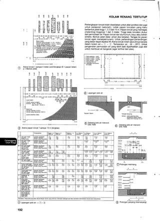 {i
iIL
$ii
i:;
ooo[
EEEE
oo
EE
e
I
@ Lrp"ng"n polo air -+ @- @
192
-fl#ffiffiffiHk
+1,90 + 1.95 + 2,05-+-2,15 -+ 1.95 I 1,90-.- 2.50 -
50 50 60 1,00 1.10 60 50 50 2,25
2.25 -11.40-41.401 t 11.5O I 1.401 1.401J
- -
Besar kolam
Ukuaran yang mungkin: 11,75 x 16,90 m
Ukuran yang dianjurkan: 12,5,0 x 16,90 m
Tangoa-tangga di kolam: dengan
oaniano 11.75 m di sekitar arena lon€t-4
,^ Iangga-hngga di kolam: denqan
{ panianq 11,75 m di sekitar arena
I Panjang 12,50 m dengan sisi san
bak minimal kedalaman air: 3,80
Kedalaman vanoKeoaraman yang
dianjurkan: 4,00 m
11,0.
| -.-- 16,90 .. ..
Arena loncat 1 sampai 5 meter (utuh/lengkap) B = (papan lebar)
p = Bentuk pelat.
[[60
EEEE
KOLAM RENANG TERTUTUP
-+_[
Perlengkapan loncat indah disediakan untuk atlet (profesi) dan juga
untuk pelajaran (sekolah). Letak papan loncatan yang kaku
berbentuk pelat tinggi 1 , 3, 5 dan 10 m. Papan loncat yang memegas
(melenting) tingginya 1 dan 3 meter. Tinggi letak loncatan diukur
dari permukaan air. Papan loncat dari alumunium, kayu atau bahan
sintetis. Bentuk pelat datar, aman jika berjalan. Tangga ke papan
loncat agak menanjak/curam). Untuk pertandingan-pertandingan
yang besar dapat dipakai lift. Arena loncat indah seluruhnya berada
dalam kolam air-+ @ - @. Temperatur air : 24 - 28'C. Untuk
pengenalan permukaan air yang lebih baik diperhatikan juga alat
untuk membuat air bergerak (agar terlihat dari atas).
30 2,00 2.00 30
+11.00+11.00 t'I lt I
2,00 2.oo
30,00_---------------
2.O0
6) Gawang polo air menurut
v DtN 7936
Tampak Samping
Variasit pada gawang yang
tergantung dalam kolam
lebar25 m minimal 70 cm
61 Gawang polo air menurut
?-/ DtN 7936
L
H
@Potongan melintang
FG#
7,5 m H A-A
5,0 m HA-A
3,Om I
1,Om i
,A D
(8,) Potongan panjang (memanjang)
t6
2t3 4
I
I
10
I
I
I
I
I
I
Garis gawang - putih
Garis2meler-merah
Garis4meter-kuning
Garis tengah - putih
Gawang bola air
Lapangan permainan
bli batas
I
!
l,i
@ Lapangan polo air-f.1,90+2,10 +2,75 -l-3,1s + 2,05 -+1,60-l-1,95+1,90 {-2,50
50 50 60 60 50 50 2.25
H1.401-l1.10+ 1.5GF+2.00 {2,00+1,50tpd-l
rc0H.1.40
+,89EF==
Luas kotam: [9*PS*+gLi!S
ukuranyangmungkin/ 30 3o3o 30
minimal:22,40x16,66m
atau 25,00 . 15,00 m
ukuran minimal:4,50 m
Ukuran yang dianjurkan: 5,00 m
(pusat pelatihan atlet)
@ Rrena papan loncat 1 sampai 1O m (lengkap).
Panjang/lebar
4.do/0.50 4.8'0/0.50 4.50/0.60
'.00/0.60
6 00/1 50 00/1,50 6,00/2,00
Dad qads teqak
dinding kolam
Gambar bandinoan
Ukuran yanq dianiu*a
1,50
1,80
1,50
180
,,!0
A-3
,,!0
A-5
1,50
1,50
A-7,5
1f0
At0
1,50
A Flat yang di Ukuran yang dianiu*a
1,25 1.25 1,25
lurus'iii sala6
stu sisi ke
dindinq kolam
Ukuran yang dianjurkar
250
3.00
3,!0 2,J0 ,,!a 415 7,6'd 5,25
uafl qans regax
ieqak lurJs lain
Ukuran minimal'
Ukuran yans dianju*ar
190 - 190 190 2,10 2,10 2,45 275 2,75 2,65
ii,'ifi'";fi]i;;P*'
Jkuran yang dianju*ai
s,!0 1 0125 8,00 9,50 10,25 11.00 1 3150
lurus'ke lanqiLlanqI u,!, 5,!0 390 3,0 3,00 3,20 3,40
340
menuju ke belaianq
dan menulu ke dua Jkucn yang dlanjutrar
FI EJ
2,50 5,0C
F-3 E-3
2,50 5,00 2,75 3,OA 275 3,O 2,75 3,OA
- 3,40
2.75 3.20
- 3.40
2,75 3,40
- 4.00/5.00
lurus-ke deo_an
JkuEn yang dianju*ar
G.1 EI
5,00 5,0(
G-3 E-3
5,00 5,00 5,00 3,00
G-3 E-i
5,00 3,0
G-5 E,5
5,00 3,20 5 00 3.20 6,00 3,40
- 5,00
KeoaEman atr
Ukuran Yano dianiu*ar
3,41 3,80 3,40 34
3.8
3,80
4.00
4.1i) 4,50
J
(kedalaman af
ieosk lurus lie
Ukuran yans dianj!*ar
6.00 3 3(
- 3.7(
6,00 3,70
- 3,90
5,00 330 6,00 3,3
- 3.7
6.00 3 70
- 3,90
J-7 5 R-7 5
8,00 4,00
4.44
Jlo K-10
12,00 4,25
- 4.75
(kedalaman ak
tegak iurus kt
Jkuran yanq dianiurkar
2,25 3,25 2,45 2,55 3,75 3.75
L-10
4,50
lanqitslanqit
dapal jatuh.
Pehatihn: Pelalpelatyang lebar dibuat dengan ukuran yang minimum, kemudian setengah dad lebar tambahan ditambahkan ukuran poros yang sesuai.
+
 