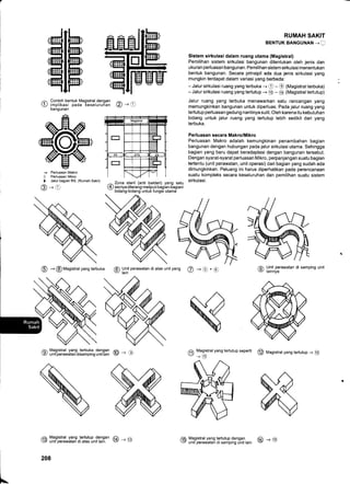 D
D
I
D
D
^ Contoh bentuk Maoistral denoan
() implikasi pada -keselurulian
Q) - D
bangunan
= Perluasan Makro
> Perluasan lilikro
> Jalur bagian RS. (Rumah Sakit)
@-e
-+
@ Magistral yang terbuka
RUMAH SAKIT
BENTUK BANGUNAN -+
.-
Sistem sirkulasi dalam ruang utama (Magistral)
Pemilihan sistem sirkulasi bangunan ditentukan oleh jenis dan
ukuran peduasan bangunan. Pemilihan sistem sirkulasi menentukan
bentuk bangunan. Secara prinsipil ada dua jenis sirkulasi yang
mungkin terdapat dalam variasi yang berbeda:
- Jalur sirkulasi ruang yang terbuka -+ e - @ (Magistral terbuka)
- Jalur sirkulasi ruang yang tertutup + @ - @ (Magistral tertutup)
Jalur ruang yang terbuka menawarkan satu rancangan yang
memungkinkan bangunan untuk diperluas. Pada jalur ruang yang
tertutup perluasan gedung nantinya sulit. Oleh karena itu kebutuhan
bidang untuk jalur ruang yang tertutup lebih sedikit dari yang
terbuka.
Perluasan secara Makro/Mikro
Perluasan Makro adalah kemungkinan penambahan bagian
bangunan dengan hubungan pada jalur sirkulasi utama. Sehingga
bagian yang baru dapat beradaptasi dengan bangunan tersebut.
Dengan syarat-syarat perluasan Mikro, perpanjangan suatu bagian
tertentu (unit perawatan, unit operasi) dari bagian yang sudah ada
dimungkinkan. Peluang ini harus diperhatikan pada perencanaan
suatu kompleks secara keseluruhan dan pemilihan suatu sistem
sirkulasi.
^ Zona steril (anti bakteri) yang satu
(4) sisinya diterangi meliputi bdgi'an-b'agian/
- bidang-bidang untuk fungsi utama
@ lJalli,
perawatan di atas unit yans @ - @ - @
/A Unit perawatan di samping unit
9/ lainnya
@ 116,r",
yang tertutup seperti
@ Magisrrat yang tertutup --+
@
/ia Magistral yang tertutup dengan
5/ unit perawatan di atas unit lain.
208
@ -@ 6h Magistral yang tertutup dengan 6A - riA
r/ unit perawatan di samping unit lain :z ' 'r
 