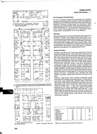 z Rumah sakit St. Vinzenzstift, Hannover
J/ kiiicnroOe, 430 tempat tidur Arsitek: Gruson,
Kusche, Tschirschwitz
RUMAH SAKIT
TERAPI PENYINARAN +
-"
Unit Pengobatan Penyakit dalam
Di unit ini mencakup keseluruhan pemeriksaan dan peralatan
pengobatan medis bagian dalam. Disiplin ilmu berikutnya tergantung
dari6esarnya rumah sakit untuk medis bagian dalam yaitu: Kardiologi,
Angiologi, Pulmologi, Endokrinologi' dan pertukaran bahan
Gaitroeitrologi. Kelompok dokter-dokter meliputi sekretaris (20 m'z)
antara kepala dokter (15 - 20 m'z) dan kamar pimpinan dokter (20 -
25 m'?), di sana ruang pemeriksaan (25 m'?), ruang berkas, tempat
tunggu pasien, ruang pegawai (15 m2) harus ditetapkan'
Radiologi
Berbagai bidang disiplin ilmu termasuk Radiologi, yang menggunakan
penyiiaran ionisasi untuk diagnosa dan tujuan-tujuan terapi
Termasuk kelompok ini adalah diagnosa Rontgen, terapi penyinaran'
medis dengan tenaga nuklir. Yang perlu diperhatikan pada waktu
penyinaran adalah: penggabungan yang menguntungkan dalam
unit pengobatan dan pemeriksaan, pembukaan.ialan pendek untuk
tempat ambulan dan ambulan untuk pasien karena kecelakaan'
jalan-jalan yang terpisah untuk pegawai/pasien-pasien'
Diagnosa Rontgen
Hubungan yang teratur dari ruang-ruang diagnosa dan tempat
tempailorei adilah penting. Untuk penerimaan instansi dan unit
gawat darurat, klinik dan konsultasi dokter, laboratorium Endoskop
Ian r^rang operasi seharusnya terdapat jalan pendek dan jalan-
jalan untuk pengangkutan. Semua itu mayoritas untuk pasien'
pasien yang sedang diperiksa tidak kebal dengan tuntutan-tuntutan
kesehaian yang dipertinggi, maka dari itu tidak dapat dihitung'
Fungsi-fungsi diagnosa rontgen mencakup pendaftaran,
pemeriksaan rontgen dan penerimaan rontgen, pengerjaan film'
menganalisa hasilfilm, peragaan dan pengarsipan Unit pemeriksaan
rontgen dibedakan menjadi: kesatuan fungsi' penyinaran sinar x'
pemLriksaan universal, penerimaan kaca raster yang normal atau
penerimaan lapisan (ruang Rontgen 35 m2) termasuk dua sel ganti
pakaian, WC (perut - pemeriksaan usus), persiapan dan ruang
istirahat, ruang loket, ruang untuk transformator dan lemari-lemari
loket.
Kesatuan fungsi-fungsi untuk komputer tomographi (ruang
penerimaan 35 m2) dengan 2tempatgantipakaian, ruang persiapan'
iuang loket, ruang penghitungan, generator tinggi, ruang lemari
loketl Karena alasan-alasan perlindungan penyinaran yang perlu
diperhatikan pada waktu perencanaan adalah DIN 6812 dan
Peraturan Rontgen dari 1' 3. 1973' Untuk itu dibedakan bagian
pengontrolan dan bagian pengawasan. Bagian pengontrolan
pegiwai-pegawai menjaga dosis tinggi tidak lebih dari 1,5 rem
Ruing-ruang ini paling penting untuk dilindungi (dinding timah
nitaml. Voebz50 termasuk perlindungan alat-alat rontgen kelas 1'
Untuk itu ada tuntutan khusus untuk saluran listrik (pimpinan
perlindungan, sekering).
I-r_lI
Ronrsen
I
J
trD
-'-l
E-,Prnru
-11
El o#, . <
:tJ L-',Prntu I o
:'-I Peciapan
ffin.r-Tt
F= --J
h-
Ru
I--l
Ruang kontrol
r-l 6
E
n-s
ilEt
lntensitas dalam W Kekuahn Minimum I Betof, mm
Analisis
Radiographi
Terapi kulit
Radiasi menengah
Radiasi Dalam
Radiasi Dalam
Radiasi Dalam
Radiasi Dalam
Radiasi Dalam
75
100
100
150
175
200
225
300
400
1,0
3,0
4,0
5,0
9,0
15,0
120
120
120
iro
260Ruang
L-
/a Tempat pengoperasian diagnostik Rontgen Pengembangan area Ront-
@ s;; i;;5;;'k6liioi,jrnr.Eigi pasien din pegawaiterbaik pada koridor
t(eria.
-ET"I.--I Irrj'n I
Laver I
F **.,J,
F--- rq-j
4 - ffi
-
r'--'llT
L+HL-+--T+
ilss**E
I I I ''"',
^ Rumah Sakit Munchen Perlach,
(!) 687 tempat tidur.
224
L.
Arsitek. : Wichtendahl, Roennich @ Uinirm Radiasi (menurut Rendich & Braestrup)
 