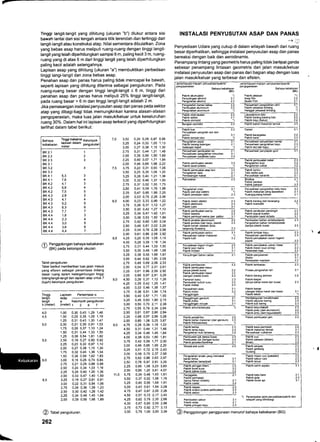 Iinggi langitlangit yang dihitung (ukuran "b") diukur antara sisi
bawah lantai dari sisi tengah antara titik terendah dan tertinggi dari
langit-langit atau konstruksi atap. N ilai sementara dibulatkan. Zona
yang bebas asap harus meliputi ruang-ruang dengan tinggi langit
langit yang telah diperhitungkan sampai 6 m, paling kecil 3 m, ruang-
ruang yang di atas 6 m dari tinggi langit yang telah diperhitungkan
paling kecil adalah setengahnya.
Lapisan asap yang dihitung (ukuran "a") membuktikan perbedaan
tinggi langilangit dan zona bebas asap.
Penahan asap dan panas harus paling tidak mencapai ke bawah,
seperti lapisan yang dihitung diterima sebagai pengukuran. Pada
ruang-ruang besar dengan tinggi langit-langit < 6 m, tinggi dari
penahan asap dan panas harus meliputi 25% tinggi langit-langit,
pada ruang besar > 6 m dan tinggi langit-langit adalah 2 m.
Jika pemasangan instalasi penyusutan asap dan panas pada sektor
atap yang dibagi-bagi tidak memungkinkan karena alasan-alasan
pengoperasian, maka luas jalan masuk/keluar untuk keseluruhan
ruang 30%. Dalam hal ini lapisan asap terkecil yang diperhitungkan
terlihat dalam tabel berikut:
INSTALASI PENYUSUTAN ASAP DAN PANAS
-+u
Penyediaan Udara yang cukup di dalam wilayah bawah dari ruang
besar diperhatikan, sehingga instalasi penyusutan asap dan panas
bereaksi dengan baik dan aerodinamis.
Penampang lintang yang geometris harus paling tidak berlipat ganda
sebesar penampang lintasan geometris dari jalan masuk/keluar
instalasi penyusutan asap dan panas dari bagian atap dengan luas
jalan masuUkeluar yang terbesar dan efisien.
Bahava f inggi reksirol Kelomook
kebaiaran laPisan dalam
D"nqrirr"meter
8K2.1 1
8K2?. 2
BK 2.3 3
BK 3.1
BK 3.2 4
BK 3.3
BK 4.1 5,3 3
8K4.1 7.6 4
BK 4.2 4,1 3
8K4.2 5,9 4
8K4.2 7,5 5
BK 4.3 2,9 3
BK 4.3 4,',1 4
BK 4.3 5,2 5
BK 4.3 6,3 6
BK 4.3 7,7 7
BK 4.4 1,6 3
BK44 2,3 4
BK 4.4 3,0 5
BK 4.4 3,6 6
BK 4.4 4.4 7
/i) Pengoolongan bahaya kebakaran
- (gx) pada kelompok ukuran.
Tabel pengukuran
Tabel berikut memberikan luas jalan masuk
yang efisien sebagai persentase bidang
dasar ruang dalam ketergantungan tinggi
loteng/langit-langit dan lapisan atap untuk 7
(tujuh) kelompok pengukuran.
Tinggi
langit
Lapisan Pe6entase a
asap
langit a Kelompok pengukuran
b(meter) (meter)l 2 6 7(meter)l 2 6 7
3,50 0,20 0,29 0,87 0,98
3,25 0,24 0,33 1,00 1,13
3,00 0,27 0,38 1,15 1,30
2,75 0,31 0,44 1,31 1,48
2,50 0,35 0,50 1,50 1,69
2,25 0,40 0,57 1,71 1,94
2,00 0,46 0,65 1,96 2,22
3.75 0.22 0,3',t 0,93 1,05
3.50 0,25 0,35 1,06 1,20
3,25 0,28 0,40 1,21 1,36
3,00 0,32 0,46 1,37 1,55
2,75 0,37 0,52 1,55 1,75
2"50 0,4'l 0,59 1,76 1,98
2.25 0,47 0,66 1,99 2,2s
2.00 0,53 0,75 2,26 2,56
4,00 0,23 0,33 0,99 1,22
3,75 0,26 0,37 1,12 1,27
3,50 0,30 0,42 1,27 1,13
3,25 0,34 0,47 1,42 1,61
3,00 0,38 0,s3 1,50 1,89
2.75 0,42 0,60 1,80 2,04
2,50 0,48 0,67 2,O2 2,29
2,25 0,54 0,76 2,28 2,58
2,00 0,61 0,86 2,58 2,92
4,25 0,25 0,35 1,05 1,19
4,00 0,28 0,39 1,18 1,34
3,75 0,31 0,44 1,33',l,50
3,50 0,35 0,49 1,48 1,58
3,25 0,39 0,55 1,66 1,87
3,00 0,44 0,62 1,85 2,09
2,75 0,49 0,69 2,06 2,33
2,50 0,54 0,77 2,31 2,6',1
2,2s 0,61 0,86 2,59 2,92
2,00 0,69 0,97 2,91 3,29
4,50 0,26 0,37 1,12 1,26
4,25 0,29 0.42 1,25 1,41
4,00 0,33 0,46 1 ,39 1,s7
3.75 0.36 0.5',1 1,54 1,74
3,50 0,40 0,57 1 ,71 1,93
3,25 0,45 0,63 1,90 2,15
3,00 0,50 0,70 2,11 2,38
2,75 0,55 0,78 2,34 2,U
2,50 0,61 0,87 2,60 2,94
2,25 0,68 0,97 2,90 3,28
2,00 0,85 1,08 3,25 3,67
4,75 0,28 0,39 1,18'1,33
4,50 0,31 0,44 1,31 1,48
4,25 0,34 0,48 ',1,45 1,64
4,00 0,38 0,53 1,60 1,81
3,75 0,42 0,59 1,77 2,O0
3,50 0,46 0,6s 1,95 2,20
3,2s 0,51 0,72 2j5 2,43
3,00 0,56 0,79 2,37 2,68
2,75 0,62 0,88 2,63 2,97
2,50 0,76 0,97 2,91 3,29
2,25 0,8s 1,08 3,23 3,65
2,00 0,95 '1,20 3,61 4,07
5,75 0,34 0,48 1,43 1,6',1
5,50 0,37 0,52 1,56 1,76
5,25 0,40 0,s6 1,69 1,91
5,00 0,43 0,6'1 1,U 2,O8
4.75 0,47 0,67 2,00 2,26
4,50 0,57 0,72 2,17 2,45
4,25 0,62 0,78 2,35 2,66
4.00 0,67 0,85 2,s5 2,88
3,75 0,73 0,92 2,77 3,13
3.50 0.79 1.00 3.00 3.39
7,0
7.5
i.r
4,0
4,5
5.0
1.00 0,30 0,43 1.29 1,46
1,50 0,25 0,35 1,05 1,19
1,25 0,31 0,43 1,30 1,47
2,00 0,21 0,30 0,91 1,03
1,75 0,26 0,37 1,10 1,24
1,50 0,31 0,44 1,33 1,50
1,25 0,38 0,54 1,61 1,82
2,50 0,19 0,27 0,82 0,92
2,25 0,23 0,32 0,97 1,10
2,00 0,27 0,38'1,15 1,30
1,75 0,32 0,45 1,36 1,54
1,50 0,38 0,54 1,62 1,83
3,00 0,18 0,25 0,74 0,84
2.75 0,21 0,29 0,88 0,99
2,50 0,24 0,u 1,03 1,16
2,25 0,28 0,40 1 ,20 1,36
2,00 0,33 0,47 1,40 1,59
3,25 0j9 0,27 0,81 0,91
3,00 0,22 0,31 0,94 1,06
2.75 0,26 0,36 1,09 1,23
2,50 0,30 0,42 1,26 1,42
2,25 0,34 0,48 1,45 1,U
2,00 0,39 0,56 1,66 1,89
5,5
6,5
@ r"u"t pengukuran.
262
o€noooetasian
Bahaya kebakaran
(BK)
Denoo@rasEn
Bahaya kebakaran
(BK)
ABip fijm 2.2
Studio Film 3.1
petusahaan/pabriU
Pabrik pesawat terbang ')
Hanggar pesawat terbanS ')
Pabdk akumulator
Penyulingan alkohol
Pengolahan alkohol
,)
3.1
2.3
Pabrik obat{batan 2.2 Laboctonum foto 2.2
Pabrik asbes 2.1 Pabrik ba€ng-barang folo 2-2
Pabrik otomobil ') Pabnk kayu (halus) 2.2
@ffi
ffiffi,Perusahaan pengolah wol dafi
@hon 3.1 Pabrik kaca/gelas
Pabrik karet
3.1
@Pembuatan aluminium 2.2
Peruolahan aluminium )
Pabrik pembuatan selulid
Pabrik serat sintetis
3-3 Pengolahan kopi
') Pengolahan @klat
.2
.3
Pabrik pembuabn atap lem 3.2
Pengolahan data 2-1
Pemasangan kawat 2.1
Percetakan 2.3
Pabrik kadon
Toko serba ada
Perusehaan keramik
2.2
2.1
1
)3
2
3.3
2.1
2.1
2.1
)2.3
2.3
3.1
22
3.1
3.'r
2.3
Pabrik
Pabrik
perekat
Pengolahan intan
Pabrik alat-alat elektro
Pabrik peralatan radio
Perusahaan pengolahan batu bara
Pabrik makanan yang diawetkan
Ruang/gudang konser
Pabrik mesin elektro
Pabrik elektronik
Pabrik dka
2.3
2.3
2.1
Pabrik barang dari keranjang
Pabrik kosmetik
2.2
1
Pabrik pembuatan wama 2.2 Pabrik perabotan pendingin 2.2
Pabrik sepeda 2-2 Pabrik pupuk buatan 2.2
Pabrikpembuatwamadan pelilur 3.1 Pembuatankaretsintetis 3.1
Pabrikjendela (aluminium) 2.2 Pembuatan bahan sintetis/plastik 2.3
Pabrikjendela (dari kayu, plastik 2.3 Pengolahan bahan sintens/plastik
Pabrik rumah cetakan (bi* (tampa plastik busa) 2.3
langsung dipasang 2.3
Pabrik pembuatan pelitur
Perusahaan bahan makanan
Pabrik kulit
Pabrjk tombak kayu 2.3
Perusahaan pemintalan 2.3
Pabrik pen@takan ciran logah/
plastik 2.2
Pabrik pencetrakan €iran metal 2.1
3.1
)2.2
Perushaan logam ringan
Pabrik sopi manis
Pabrik linolem
3.1
3.1
Pabrik mesin (cuci piring)
Perabohn
Penyulingan bahan 6iran Pabrik penyulaman
Studio
Pembuatah manisan
Pabrik pemesinan
Pabrik pembuatan kasur
(tanpa plastik busa)
Pabrik pembuatan kasur
(dengan plastik busa)
Pameran buku
Pemfuatan bubuk susu
Pabrik mebel
Perusahaan susu
Pabrik motor
2.2 Pro$s pengolahan leh
3.2
2.3 Pabrik barang adonan
2.3 Pabrik karpet
2.2 (tanpa bahan karel dan busa)
2.1 Pabrik karp€t
2.2 (dengan bahan karet dan busa)
') Pabrik tekstil
2.2
3.1
2.2
3.1
')
Penggilingan gandun 3.1
Pabrik motor 3.1
Penggilingan minyak 3.1
Pabrik amunisi/*niata 1
Pabrik sayuran kering 2.3
Pabrik sub kering 2.3
ffiPabrik prntu (dari alumrnium) 2.2
Pabrik pintu (dari kayu/plastik) 2.3
Pabrik penjahitan 2.2 Pabrik pehbuatan jam
Pabnk bahan makanan (dan gandum) 2.3
Pabdk Nitroselulosa )
2.2
Pabrik kertas
Pabrik lantai kayu
Penqolahan bulu binatanq
2.3 Pabrik kasa pembalut
2.3 Pabrik makanan ternak
2.2 Perusahaanvulkanisir
Pabrik pakaian (dalam)
Binatu
2.3
s6ntata 2.2
Pabrik gerbong
Gudang
Pabrik perhiasn
(tanpa hahan sintetis) 2.1
Pabrik mklat 2.2
ry
Pabrik sutera (sutera asli/bual.an) 2.3
Pabrik sabun 2.3
Pembuatan sabun
Pabrik soda
Pabrik mesin @d (pakaian)
Pabrik sabun cuci
Pabrik tenun
Pabrik batu bara
Pabrik gula
Pabrik korek apj
Penempatan jenis perusahaarrpabrik dari
wilayah yang dilindungi.
2.3
2
2
?
1
2.
3.
g
2
3.1
2.1
2.3
3.1
Pabrik pidngan
3.1
2.1
Perusahaan pembuatan bir 2.1 Perusahaan penyiapan goni 3.1
Perusahaan pengolahan minuman 3.1
Perusahaan penjilidan buku 2.3
Pabrikpembuatan kabel 2.3
Pengolahan aspal
Pabrik barang kalengan
Galangan kapal
@ P"nggotongrn penggunaan menurut bahaya kebakaran (BG)
L
 