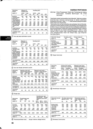 - Kebutuhan
tempat
dalam m2
@ eangan sapi
Makanan di
kandang sapi
Untuk. . . sapi
40 60 80
Kandang kecil
Untuk. . . sapi
50 80 120 200
DAERAH PERTANIAN
lnformasi: Dinas Pengawasan Teknik dan Pembangunan bidang
Peternakan. Terdaftar Bartningstr. 49, 6100
Darmstadt -+Y
Tabel berikutadatah hasit penelitian Herm/Hillendah. Tabel menunjukkan
kecenderungan besarnya tempat{empat di daerah peternakan
berdasarkan perkiraan. Tabel (! - [) tidak berdasarpada penempatan
mesin-mesin dan tempat kerja.
Tabel berikutmemuathasil penelitianatas perbedaan Herms/Hillendah,
yang berisi dimensi-dimensi properti yang penting untuk berbagaijenis
produksi, maupun untuktujuan-tujuan lainnya, berdasarkan pada asumsi-
asumsi yang berbeda. Properti permukaan juga dapatdireduksi, misalnya
dalam penggunaan silo menara ketimbang silo farm. Tabel 1-7 yang
memuat ukuran properti tidak mempertimbangkan kebutuhan area
untuk mengakomodasi mesin dan tempat kerja, juga bangunan
manufaktur/pabrik.
@ eang"n ternak babi
@ Pemeliharaan ternak ayam
panan makanan
Tempat pangan 80 120 160 100 160 24O 400
Tempat kotoran 160 240 32O 200 320 480 800
Lalu lintasjalan 400 600 720 500 72O 960 1400
Tempat perta- 800 1050 120A 1250 1760 2400 3000
nian
Tempat penyim- 200 300
Jumlah seluruh-
nya dalam m2 1900 2710 3330 2750 4080 5760 8400
Luas/lebar tanah
dalam m
@ Sr", sapi tanpa pembiakan susulan
Kebutuhan Makanan di Kandang kecil
tempat kandang sapi
dalam m2 untuk. . . sapi untuk. . . sapi
40 60 80 50 80 120 200
Kandang 320
Tempat pengo- 20
lah susu
Tempat penyim- 250
panan makanan
Makanan kasar 100
Tempat kotoran 200
Jalan lalu lintas 500
kendaraan
pertanian 1000 1270 1500 1560 2200 3000 3750
500 750 1250
200 300 500
400 600 1000
900 1200 1750
470 630 440
20 30 60
380 500 310
150 200 130
300 400 260
7s0 900 620
700 1050 1750
80 80 80
Luas seluruhnya
dalam m2 2390 3340 4160 3380 4980 6980 10080
Luas tanah
dalam m 33 33 43 45 45 45 45
Kebutuhan tempat Kandang untuk. . . Tempat makanan
dalam m2 500 1000 1500 2000
Kandang
Tempat kotoran
Lalu lintas angkutan
Peternakan
850 1700 2500 3400
250 400 600 800
240 400 440 400
1300 2300 2700 3000
Luas seluruhnya
dalam m'? 2640 4800 6290 7600
Luas tanah
dalam m 35 35 55 55
@ susu sapi dengan pembiakan susulan
Kebutuhan Makanan anak sapi Makanan sapi jantan -
tempat pada kandang tersendiri kandang. Lantai bercelah
dalamm2 untuk...anaksapi untuk...binatang
100 200 300 400 100 200 300 400
Kandang 340 640 930 1200 400 940 1410 1880
Makanan kasar 50 100 150 200
Tempat penyim-
panan makanan 560 1000 1250 1500
Tempat kotoran 50 100 150 2OO 12O 200 300 400
Lalu lintas ang- 200 200 200 200 650 560 750 850
kutan
Peternakan 1110 1600 2200 2640 1210 2100 3140 2170
Luas seluruh-
nya dalam m2 1700 2540 3480 4240 2990 4900 7000 7000
Luas tanah
dalam m 45 45 45 45 35 35 50 50
Kebutuhan Tempat ayam betina Makanan anak ayam
tempat seluruhnya 3 kandang pemeliharaan kandang
dalamm2 untuk...binatang untuk...binatang
10.000 s0.000 '100.000 '10.000 50.000 100.000
Kandang 630 3000 6000 400 2000 4000
Ruang sortir telur - 400 800
Tempat kotoran 110 550 1100 50 250 500
Lalu lintas ang- 200 1200 1800 100 500 1000
kutan
Peternakan 1260 5050 8000 '1000 4000 7000
Luas seluruhnya
dalam m2 22OO 10200 17700 '1550 6750 12500
Luas tanah
dalam m 35 100 100 35 80 80
Pemeliharaansapi ..,
Sapidengan.,.tempat
Kebutuhan Pemeliharaan sapi makanan untuk anak
tempat untuk. . . sapi babi
dalam m2 80 100 120 150 46 S. 88 S. 142 S,
400 M. 800 M. 1200 M.
Kandang 720 850 1020 1200 880 1760 2640
Tempat ko- 90 100 1'10 120 240 400 600
toran
Lalu lintas 230 250 270 300 240 400 480
Peternakan 1600 1850 21OO 2400 1480 2640 3120
Luas seluruhnya
dalam m2 2640 3050 3500 4020 2840 5200 6830
Luas seluruhnya
dalam m 45 45 45 50 45 45 50
@ Produksi/pembiakan babi (. . . dengan makanan sebagai berikut)
Kebutuhan tempat Ubi-ubian penanaman Penanaman gandum
dalam m'z gandum untuk. . . ha untuk makanan ternak
pada...ha
60 80 100 80 '100 120
Ruang mesin
Penyimpanan
Lalulintas
Angkutan
Pertanian
250 290 320 230 270 300
250 250 250 250 250 250
180 200 220 180 200 220
200 230 250 200 230 250
Luas seluruhnya
dalam m2 880 970 1040 860 950 1020
Luas bidang tanah
dalam m 33 33 40 33 33 40
@ Pemasaran buah-buahan
L
86
 