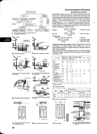 O lkhtisar tentang tempat kotoran padat, kotoran eir,
tinja seperti pembuangan
+ PomPa 80 x 80
@ Penyimpanan dalam @ erX alami dengan zat kotoran
@ Pupukdarikotoranyangditanam O
Tempatcairankotoranyangdita-
ii
:l-----------.
WILAYAH/DAERAH PERTANIAN
KOTORAN DAN AIR SENI -+ [
Pemanfaatan kotoran dan air seni hewan tergantung pada jenis
hewan ('l GV = 500 kg berat hidup), makanan dan minumnya. Hal
ini hanya teori saja, karena dalam kenyataannya proses pengolahan
kotoran hewan ini tak tergantung pada kandungan zat kotoran
tersebut. --; @- @ Umumnya dari 1,5 - 2 kg jerami sehari
menghasilkan 2,O - 2,5 m tumpukan pupuk yang berasal dari
kotoran sebanyak 0,5 m2. Kotoran itu ditanam juga air seninya,
semua dicampur. 1/3 bagian akan mengendap, 3 m'zmenjadi pupuk
setelah penyimpanan selama 6 bulan.
15 liGV x 365 hari
12 bulan
2 l/GV x 365 hari
'12 bulan
Pengendapan
750 mm - 250 mm = 500 mm
500 lm'zx 3 m2lGV
12 bulan
Campuran cairan dan kotoran, dalam tempat tertutup tak ada
penimbunan. Di tempat terbuka akan didapat 20 - 30 cm
pengendapan/penimbunan. Dengan pencairan, ruang penyimpanan
akan makin membesar.
Dalam pengolahan susu dihasilkan sampah '1,4 m3 sebulan. Dalam
pemberian pangan dengan fermentasi sampah yang dihasilkan
mencapai 1,0 m3.
1)
terikat pada jerami
@ campuran kotoran
^ Aliran oas hasil oenanaman ko-
@ toran djhubunglian dengan arus
kanal
Kotoran
Air kotor
= 456 l/GV bulan
= 61 l/GV'bulan
= 500 mm
= 125 l/GV'bulan
t = 640 l/GV'bulan
tq
+
t"iltiil'.i;ii+-*ijiia
ti
=t@5'
-d I
Perluasan
t
uluf*
+I
ilE]
Perluasan
I
fA Penyimpanan kotoran cair se-
Y/ hingga jadi pupuk
88
Pompa H
Jenis hewan
Kolo@n padat
dUGV bulan
m3/GV bulan
Tinja
m3/GV
bulan
zal yang terkandung
N P,Os K,O CaO MSO
kg/m3
Kuda
Sapi
Sapi peEhan-kan-
dang pengikat
Sapijantan-kan-
dang pengikat
Sapi jantan-jerami
Kambing
Babi
Babi -jerami
Ayam petelur (kotoran
kering 80o/" T5)
Ayam petelur (kotoran
pemelihacan ayam
di lanhi 78% T5)
Ayam jantan (kotoran
pemeliharaan di lantaa)
Kelinci (kotoran kering)
7,5 '1,0
9.0 1.2
't,29,0
15,0 2,0
6,5 0,9
5,0 0,6
't 0,0 1,2
4.6 0,4
0,7
0,8
0.4
5,9
3_3
0,1
0,6
0,6
1)
1)
0.6
1)
1.7
4,s 2,1 4,0 1,8 1,05
4.s 2.3 5,9 1,8 1,8
4,O
5,2 1,5 4,4 2,1 1,2
2,A 3,8 2,5 2,0 ',1,0
16,3 21,4 11,2 55,8
14,3 18,7 10,5
/A Penyimpanan tinggi dengan pe-
rll nanaman
Tempat kotoran padar di atasjamban
Jenis
hewan
Cairan
kotoran
m3/GV bulan
Zat yang dikandung
N P,Os K,O CaO MgO
kg/m3
N P,O5 K,O CaO MgO
kg/GV bulan
Sapi
Babi
Ayam
1,4
1,4
10
7
15
42621
6433',|
8 8 5 15 2
5,6 2,8 8.4 2,8 1,5
a.4 5,6 4,2 4,2 1,4
15,2 15,2 9,5 28,5 3,8
@ xotor"n dan campuran
i+
Fii!lrli:l,li
itti
illi
Pipa dari bahan batu
yang dibagi dua
@ eenyimpanan kotoran cair @ Penempatan
 
