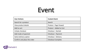 Event
User Actions Custom Event
Search for a product Search
View product details Product - Page Viewed
Add to cart Product - Added to Cart
Initiate checkout Checkout - Started
Add mode of payment Checkout - Payment
Select delivery option Checkout - Delivery
Confirm and place the order Checkout Complete
 