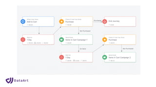 مفاهیم کلیدی در مارکتینگ آتومیشن | با نگاهی کاربردی به وب اینگیج و اینسایدر 