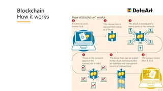 Blockchain
How it works
 