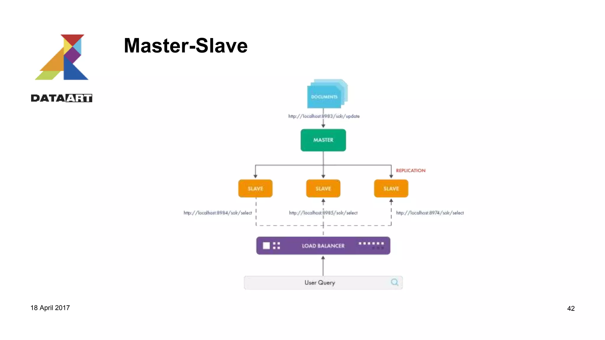 Master-Slave
18 April 2017 42
 