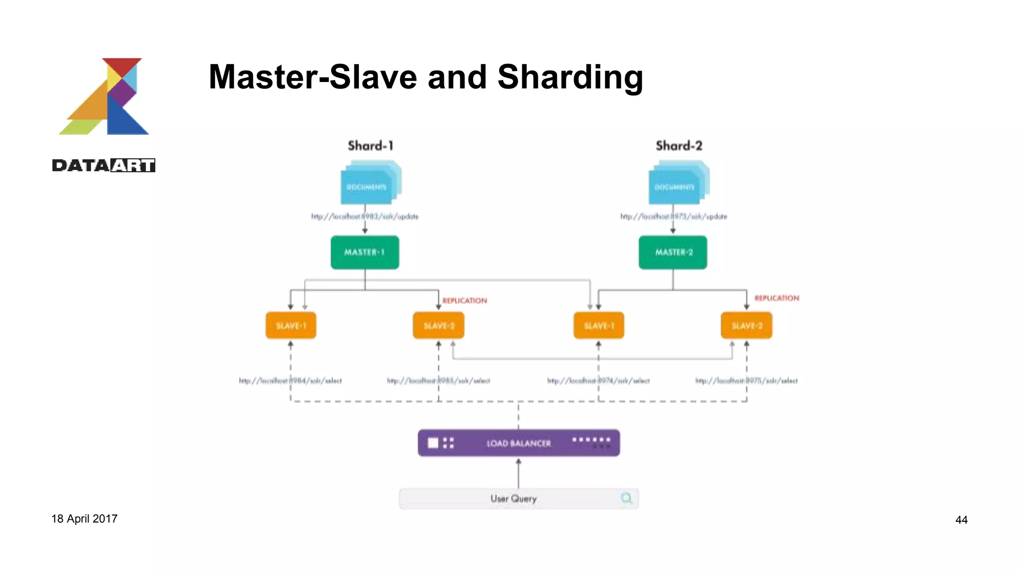 Master-Slave and Sharding
18 April 2017 44
 