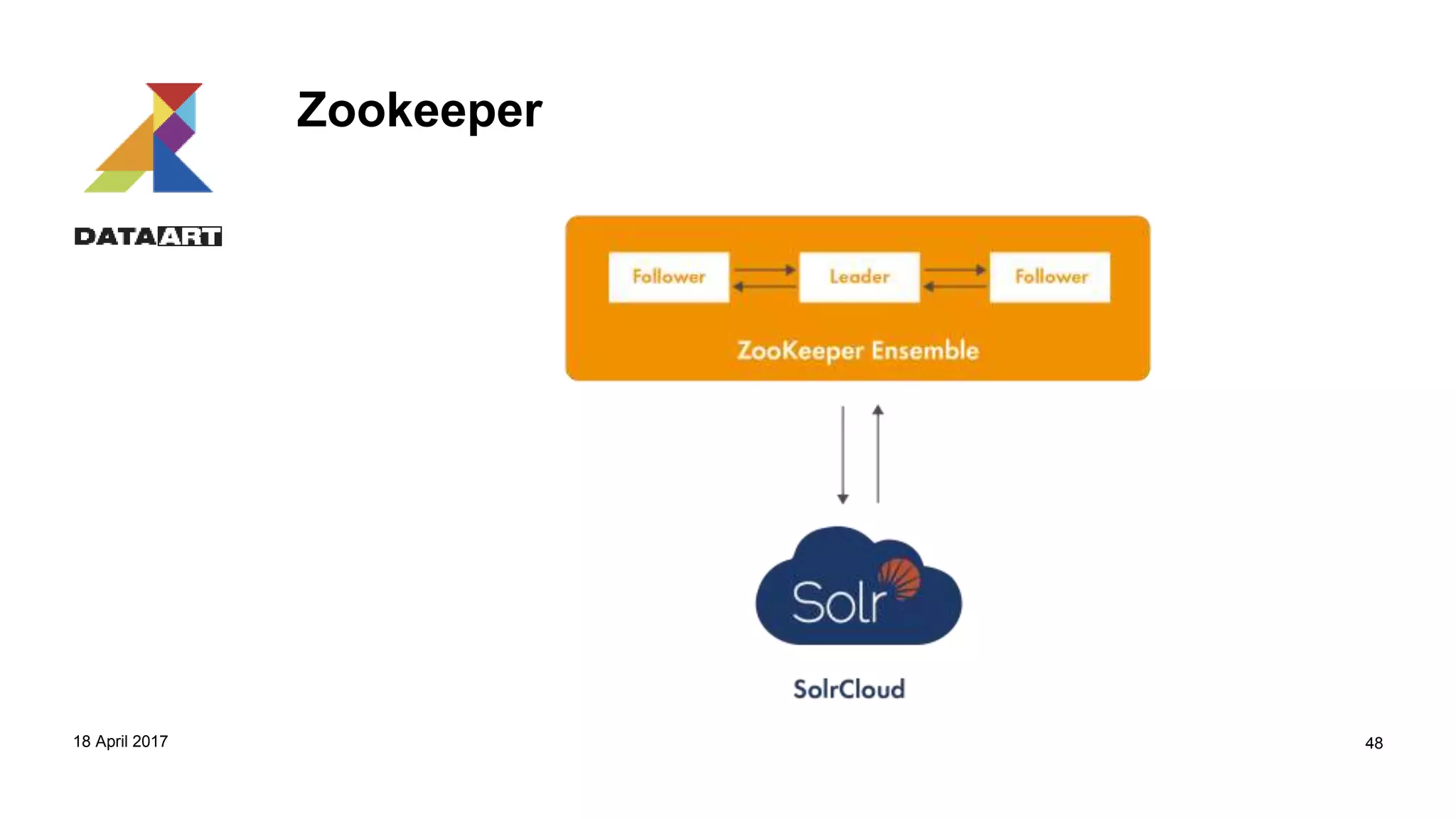 Zookeeper
18 April 2017 48
 