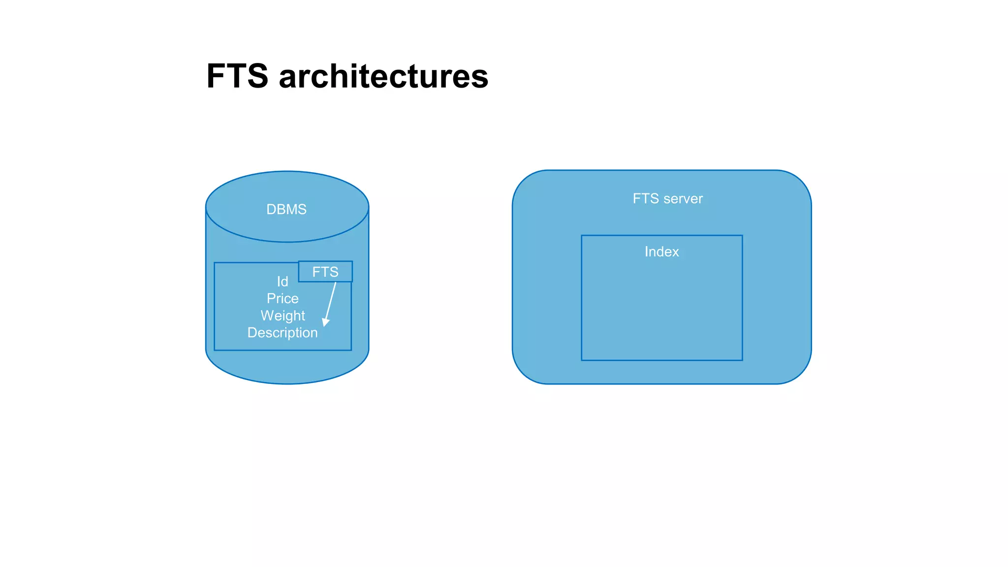 FTS architectures
Id
Price
Weight
Description
DBMS
FTS
FTS server
Index
 