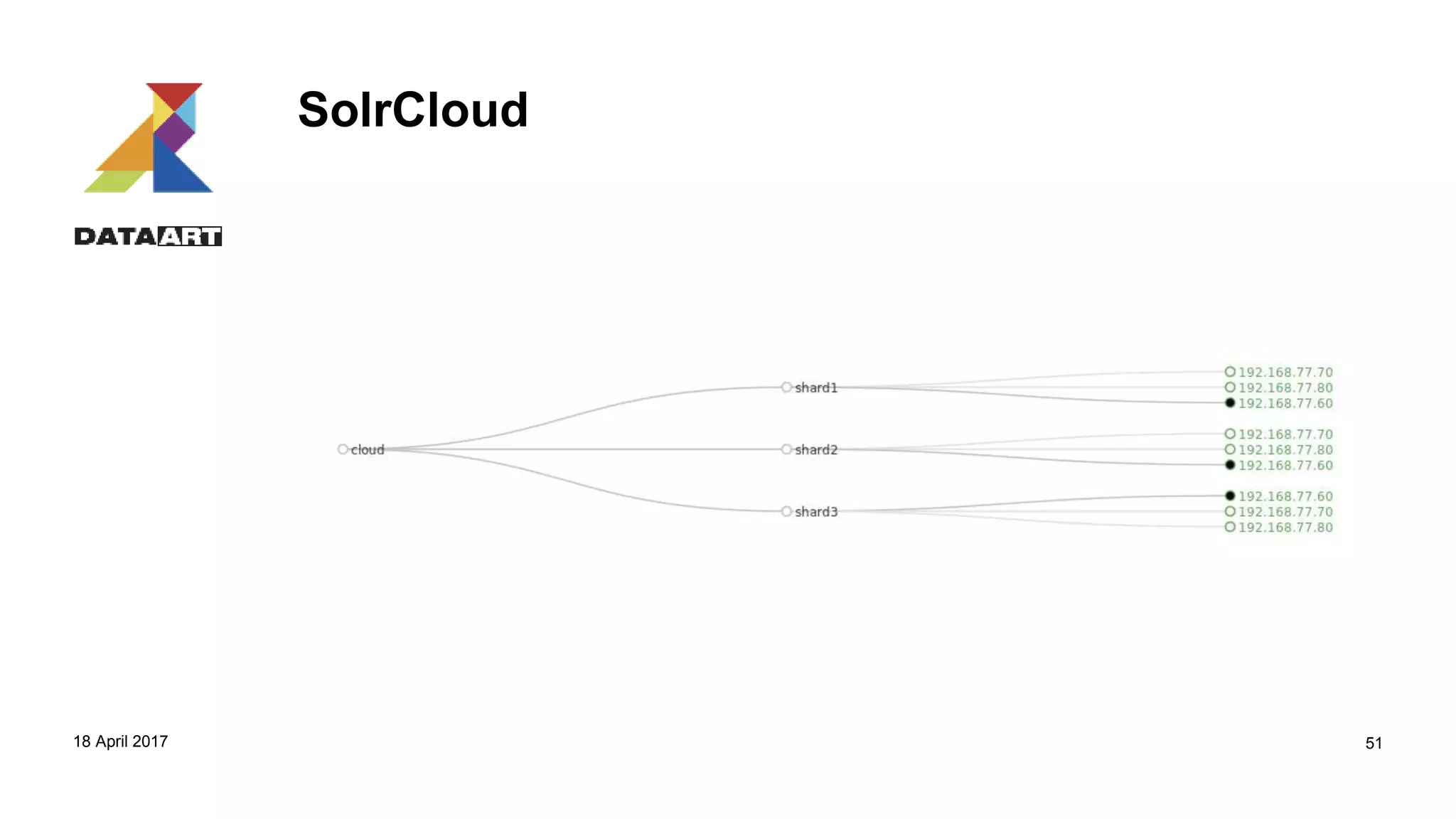 SolrCloud
18 April 2017 51
 