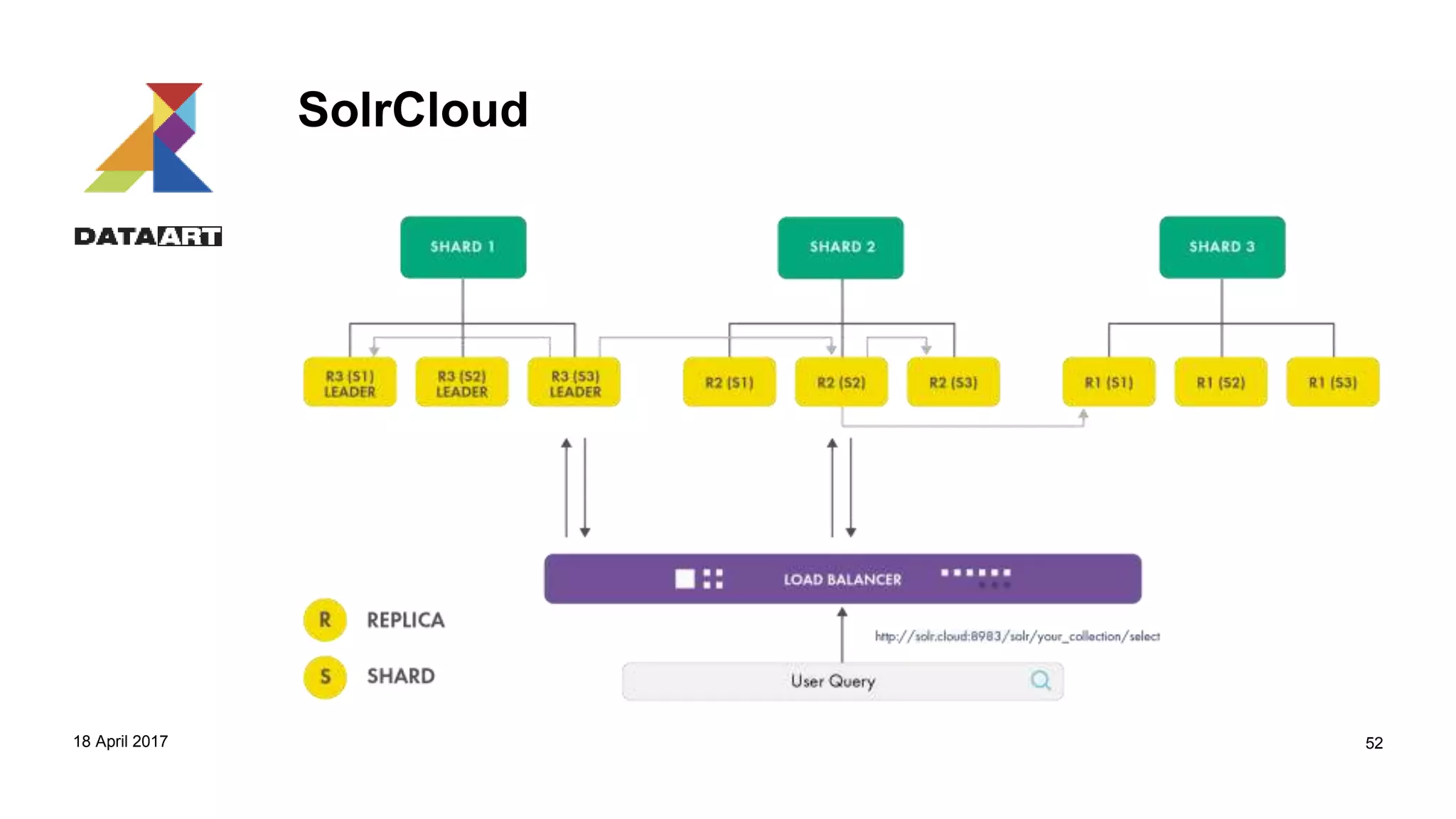 SolrCloud
18 April 2017 52
 