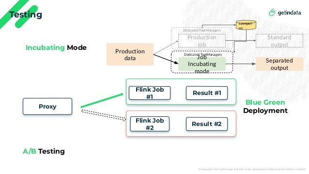 © Copyright. All rights reserved. Not to be reproduced without prior written consent.
Testing
Incubating Mode
A/B Testing
Blue Green
Deployment
Production
data
Production
job
Job
Incubating
mode
Separated
output
Standard
output
Dedicated TaskManagers
Dedicated TaskManagers
savepoi
nt
Proxy
Flink Job
#1
Flink Job
#2
Result #1
Result #2
 