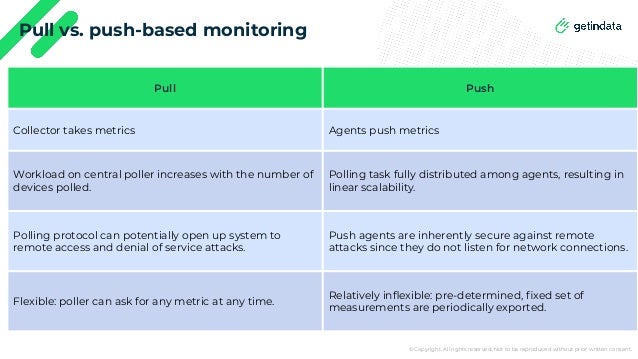 © Copyright. All rights reserved. Not to be reproduced without prior written consent.
Pull vs. push-based monitoring
Pull Push
Collector takes metrics Agents push metrics
Workload on central poller increases with the number of
devices polled.
Polling task fully distributed among agents, resulting in
linear scalability.
Polling protocol can potentially open up system to
remote access and denial of service attacks.
Push agents are inherently secure against remote
attacks since they do not listen for network connections.
Flexible: poller can ask for any metric at any time.
Relatively inﬂexible: pre-determined, ﬁxed set of
measurements are periodically exported.
 