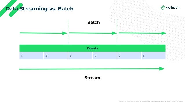 © Copyright. All rights reserved. Not to be reproduced without prior written consent.
Data Streaming vs. Batch
Events
1 2 3 4 5 6
Batch
Stream
 