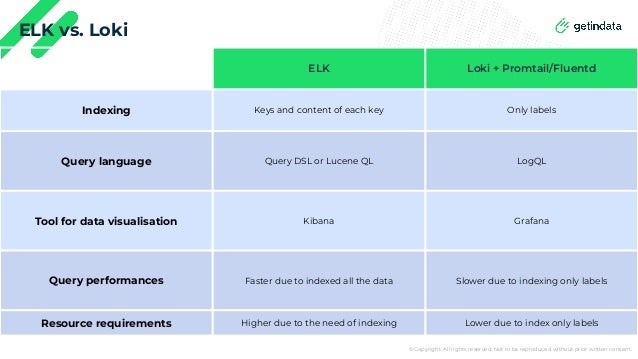 © Copyright. All rights reserved. Not to be reproduced without prior written consent.
ELK vs. Loki
ELK Loki + Promtail/Fluentd
Indexing Keys and content of each key Only labels
Query language Query DSL or Lucene QL LogQL
Tool for data visualisation Kibana Grafana
Query performances Faster due to indexed all the data Slower due to indexing only labels
Resource requirements Higher due to the need of indexing Lower due to index only labels
 