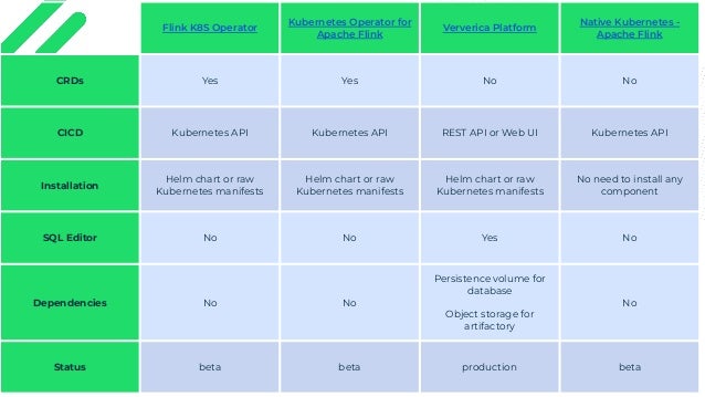 © Copyright. All rights reserved. Not to be reproduced without prior written consent.
Flink K8S Operator
Kubernetes Operator for
Apache Flink
Ververica Platform
Native Kubernetes -
Apache Flink
CRDs Yes Yes No No
CICD Kubernetes API Kubernetes API REST API or Web UI Kubernetes API
Installation
Helm chart or raw
Kubernetes manifests
Helm chart or raw
Kubernetes manifests
Helm chart or raw
Kubernetes manifests
No need to install any
component
SQL Editor No No Yes No
Dependencies No No
Persistence volume for
database
Object storage for
artifactory
No
Status beta beta production beta
 