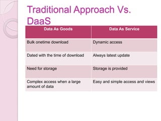 Traditional Approach Vs.
DaaS
         Data As Goods                    Data As Service


Bulk onetime download             Dynamic access


Dated with the time of download   Always latest update


Need for storage                  Storage is provided


Complex access when a large       Easy and simple access and views
amount of data
 