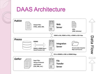 DAAS Architecture
 