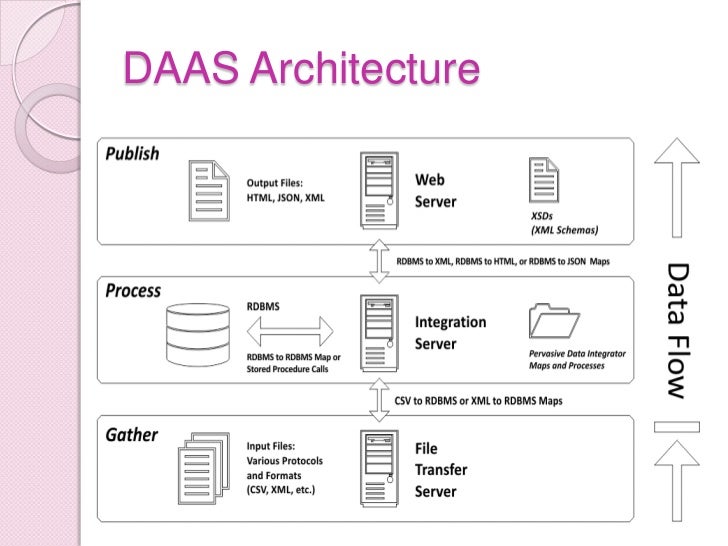 Data as a service