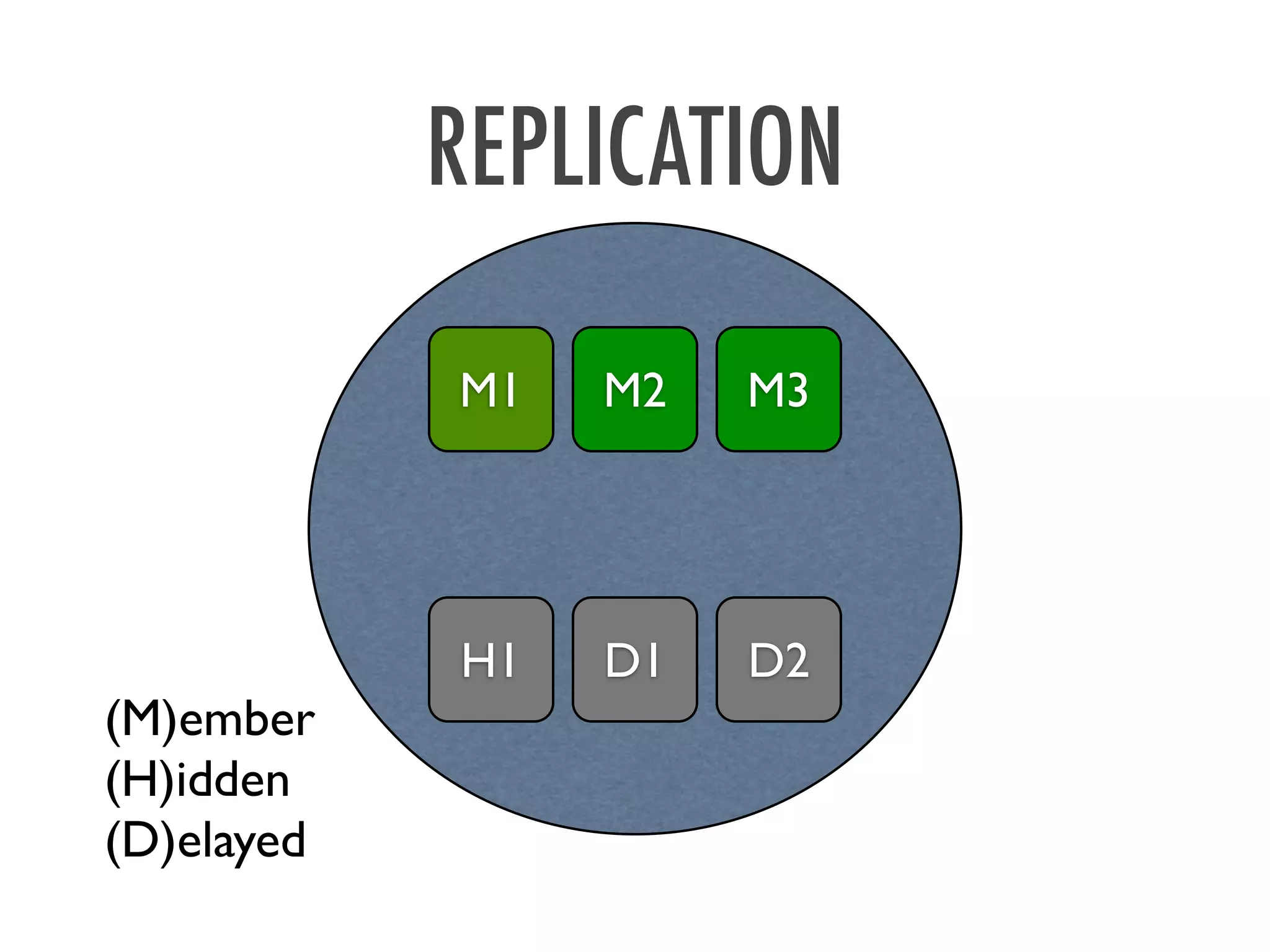 REPLICATION
M1 M2 M3
H1 D1 D2
(M)ember
(H)idden
(D)elayed
 
