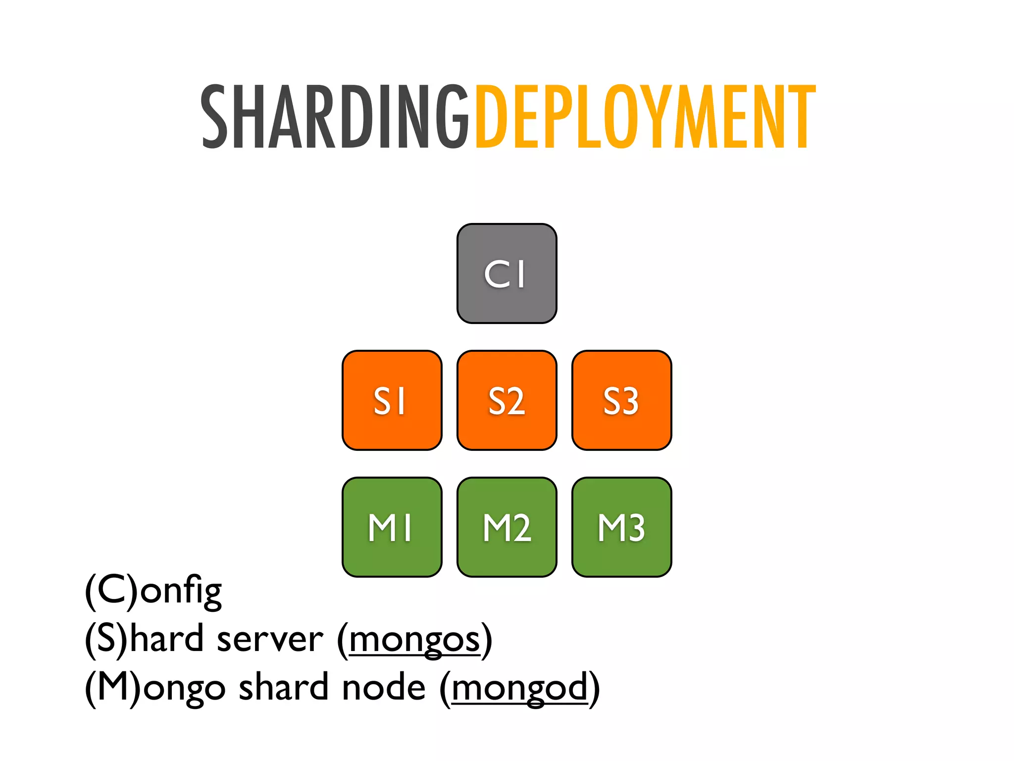 SHARDINGDEPLOYMENT
S1 S2 S3
M1 M2 M3
(C)onﬁg
(S)hard server (mongos)
(M)ongo shard node (mongod)
C1
 