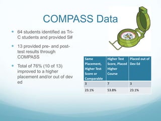 COMPASS Data
 64 students identified as TriC students and provided S#

 13 provided pre- and posttest results through
COMPASS

 Total of 76% (10 of 13)
improved to a higher
placement and/or out of dev
ed

Same
Placement,
Higher Test
Score or
Comparable
3

Higher Test
Placed out of
Score, Placed Dev Ed
Higher
Course
7

3

23.1%

53.8%

23.1%

 