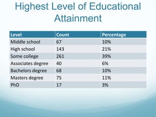 Highest Level of Educational
Attainment
Level
Middle school
High school
Some college
Associates degree
Bachelors degree
Masters degree
PhD

Count
67
143
261
40
68
75
17

Percentage
10%
21%
39%
6%
10%
11%
3%

 
