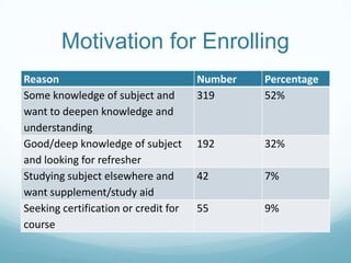 Motivation for Enrolling
Reason
Some knowledge of subject and
want to deepen knowledge and
understanding
Good/deep knowledge of subject
and looking for refresher
Studying subject elsewhere and
want supplement/study aid
Seeking certification or credit for
course

Number
319

Percentage
52%

192

32%

42

7%

55

9%

 