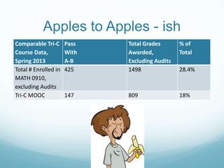 Apples to Apples - ish
Comparable Tri-C
Course Data,
Spring 2013
Total # Enrolled in
MATH 0910,
excluding Audits
Tri-C MOOC

Pass
With
A-B
425

Total Grades
Awarded,
Excluding Audits
1498

% of
Total

147

809

18%

28.4%

 