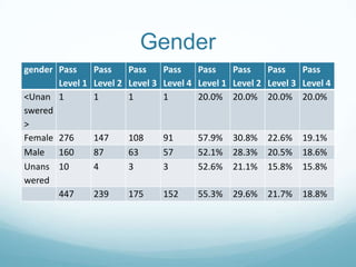 Gender
gender Pass
Level 1
<Unan 1
swered
>
Female 276
Male 160
Unans 10
wered
447

Pass
Pass
Pass
Pass
Pass
Pass
Pass
Level 2 Level 3 Level 4 Level 1 Level 2 Level 3 Level 4
1
1
1
20.0% 20.0% 20.0% 20.0%

147
87
4

108
63
3

91
57
3

57.9%
52.1%
52.6%

30.8%
28.3%
21.1%

22.6%
20.5%
15.8%

19.1%
18.6%
15.8%

239

175

152

55.3%

29.6%

21.7%

18.8%

 