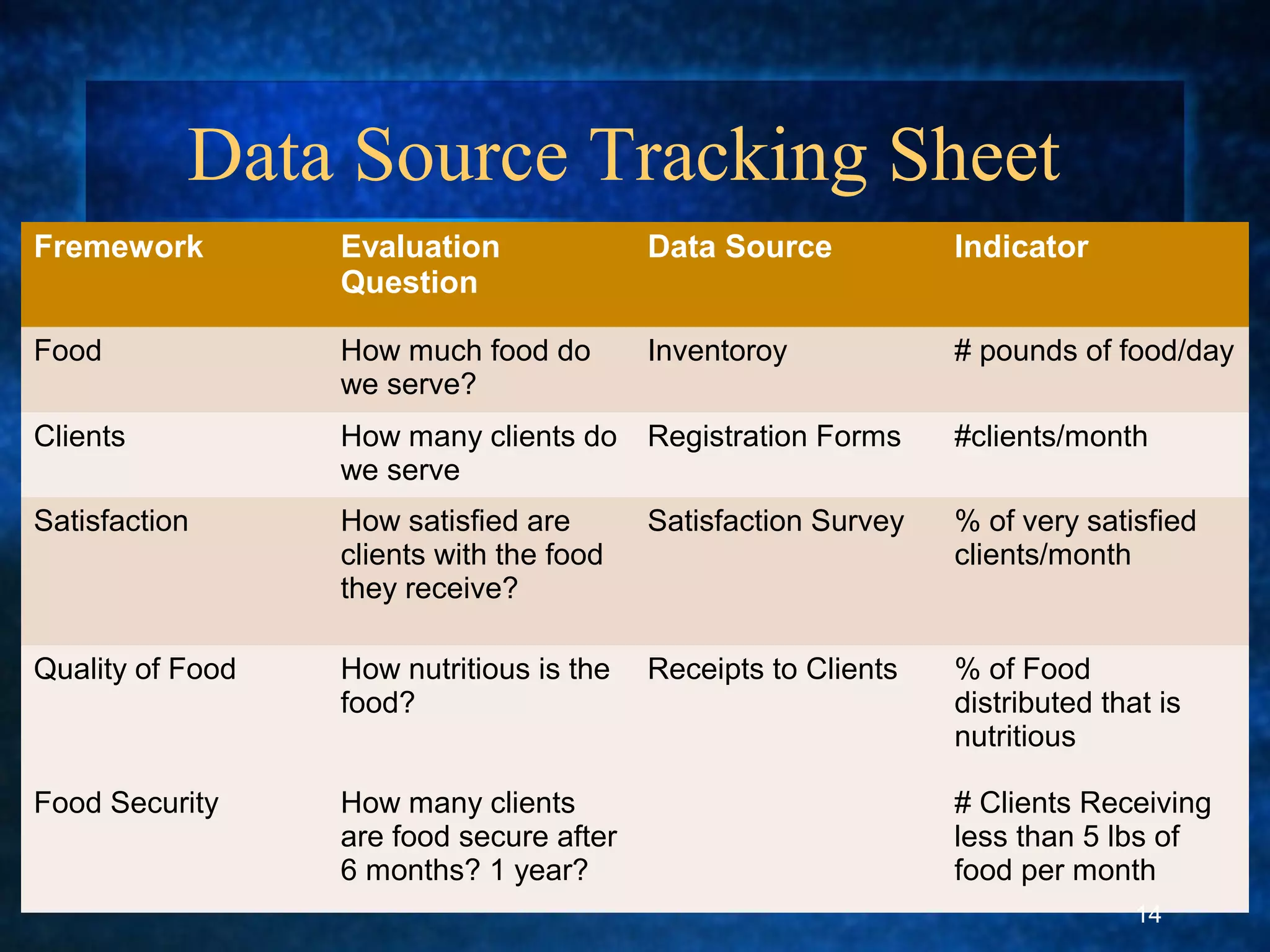 Data Source Tracking Sheet
Fremework Evaluation
Question
Data Source Indicator
Food How much food do
we serve?
Inventoroy # pounds of food/day
Clients How many clients do
we serve
Registration Forms #clients/month
Satisfaction How satisfied are
clients with the food
they receive?
Satisfaction Survey % of very satisfied
clients/month
Quality of Food How nutritious is the
food?
Receipts to Clients % of Food
distributed that is
nutritious
Food Security How many clients
are food secure after
6 months? 1 year?
# Clients Receiving
less than 5 lbs of
food per month
14
 