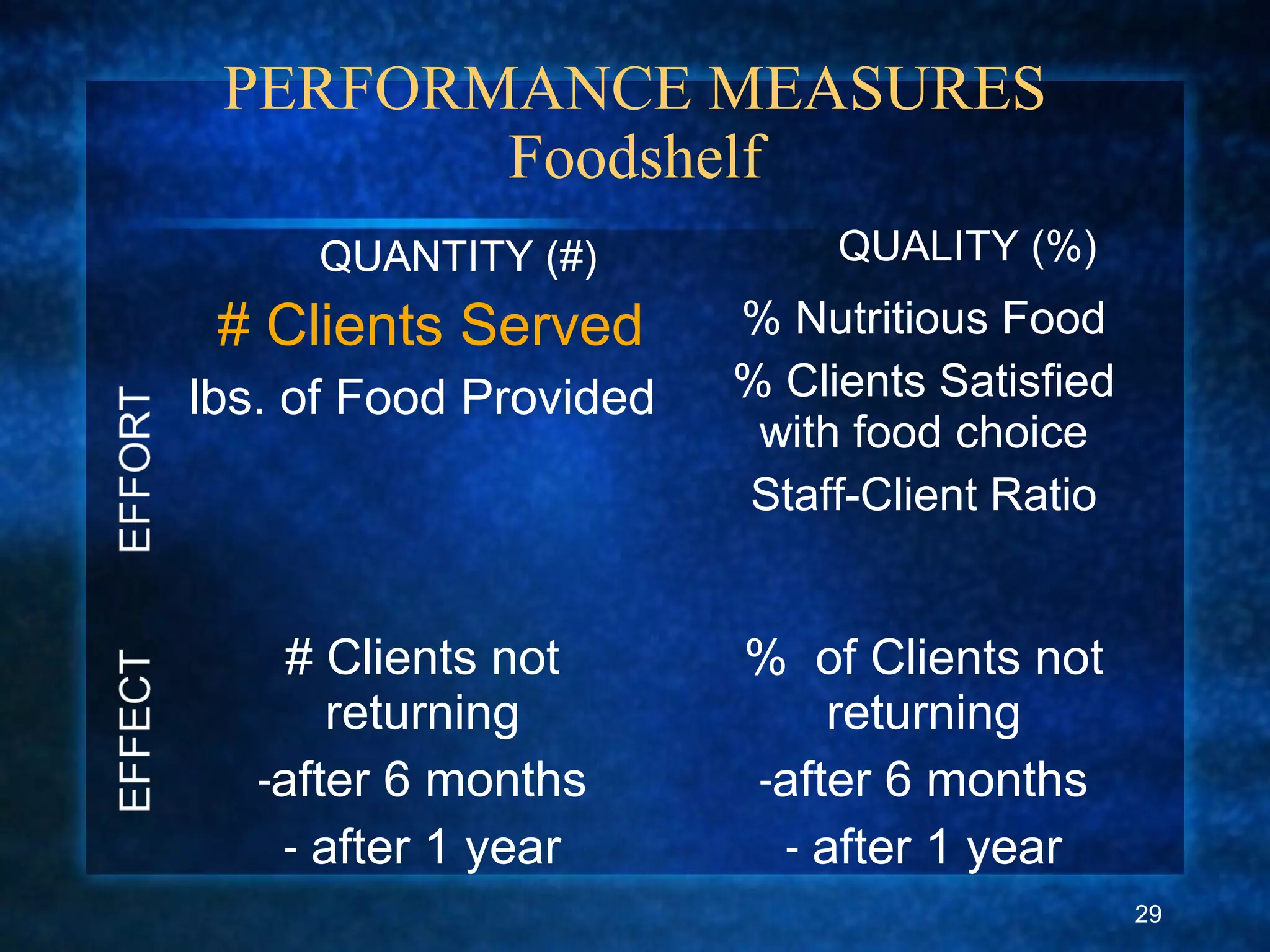 PERFORMANCE MEASURES
Foodshelf
# Clients Served
lbs. of Food Provided
% Nutritious Food
% Clients Satisfied
with food choice
Staff-Client Ratio
# Clients not
returning
-after 6 months
- after 1 year
% of Clients not
returning
-after 6 months
- after 1 year
QUANTITY (#) QUALITY (%)
29
 