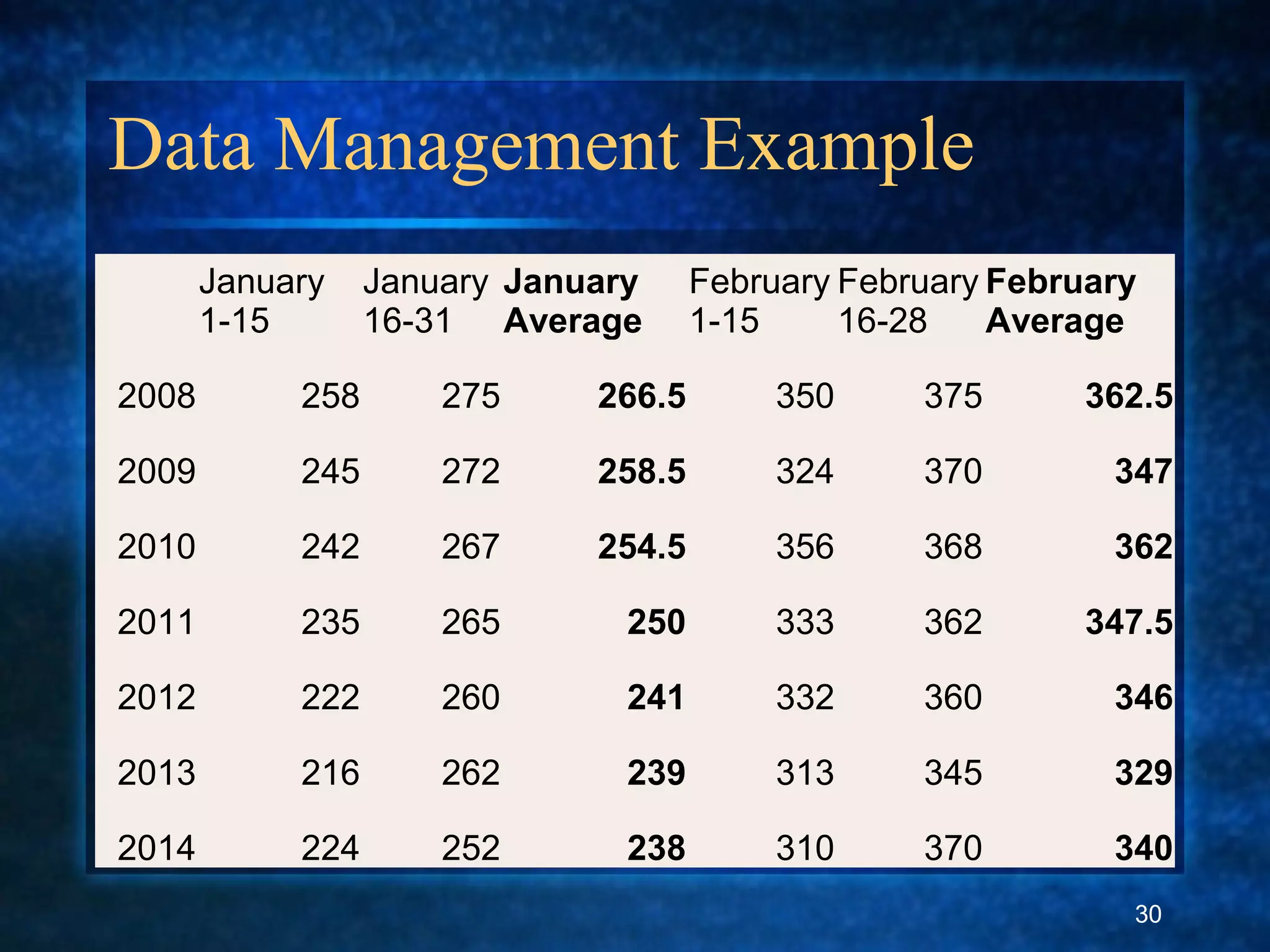Data Management Example
January
1-15
January
16-31
January
Average
February
1-15
February
16-28
February
Average
2008 258 275 266.5 350 375 362.5
2009 245 272 258.5 324 370 347
2010 242 267 254.5 356 368 362
2011 235 265 250 333 362 347.5
2012 222 260 241 332 360 346
2013 216 262 239 313 345 329
2014 224 252 238 310 370 340
30
 