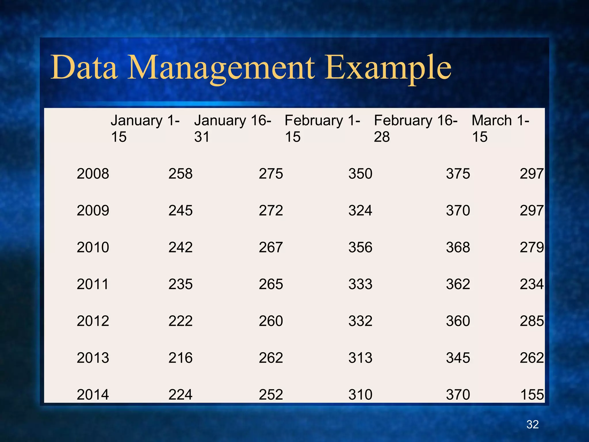 Data Management Example
January 1-
15
January 16-
31
February 1-
15
February 16-
28
March 1-
15
2008 258 275 350 375 297
2009 245 272 324 370 297
2010 242 267 356 368 279
2011 235 265 333 362 234
2012 222 260 332 360 285
2013 216 262 313 345 262
2014 224 252 310 370 155
32
 