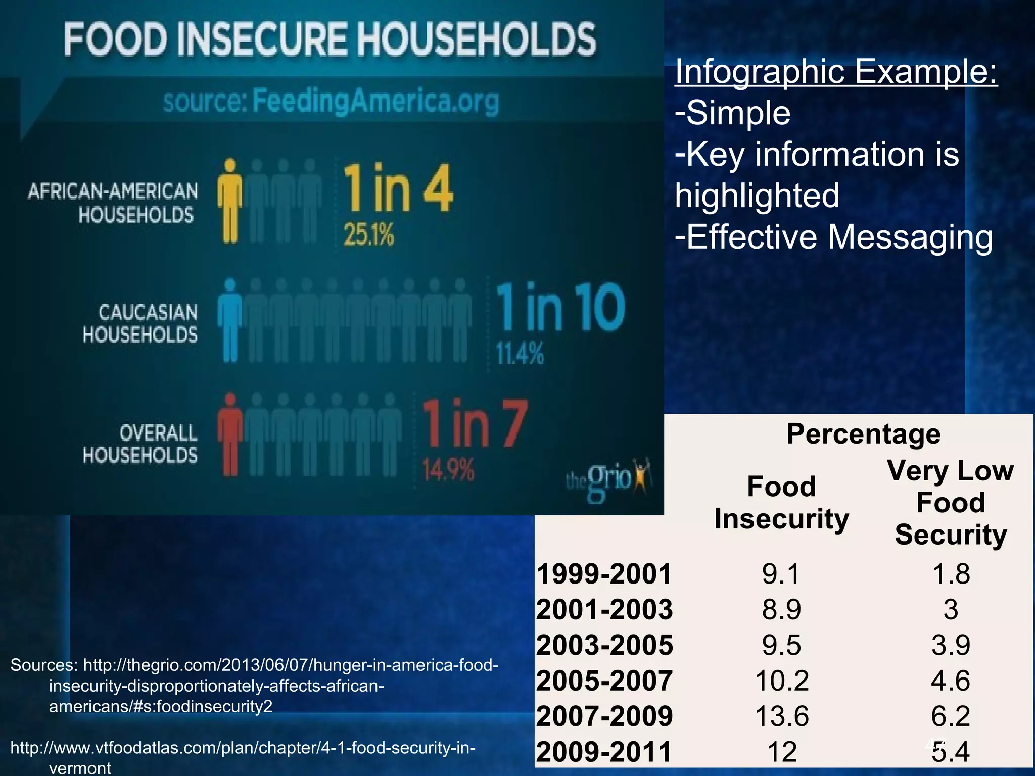Sources: http://thegrio.com/2013/06/07/hunger-in-america-food-
insecurity-disproportionately-affects-african-
americans/#s:foodinsecurity2
http://www.vtfoodatlas.com/plan/chapter/4-1-food-security-in-
vermont
Percentage
 
Food 
Insecurity
Very Low 
Food 
Security
1999-2001 9.1 1.8
2001-2003 8.9 3
2003-2005 9.5 3.9
2005-2007  10.2 4.6
2007-2009 13.6 6.2
2009-2011 12 5.4
Infographic Example:
-Simple
-Key information is
highlighted
-Effective Messaging
47
 