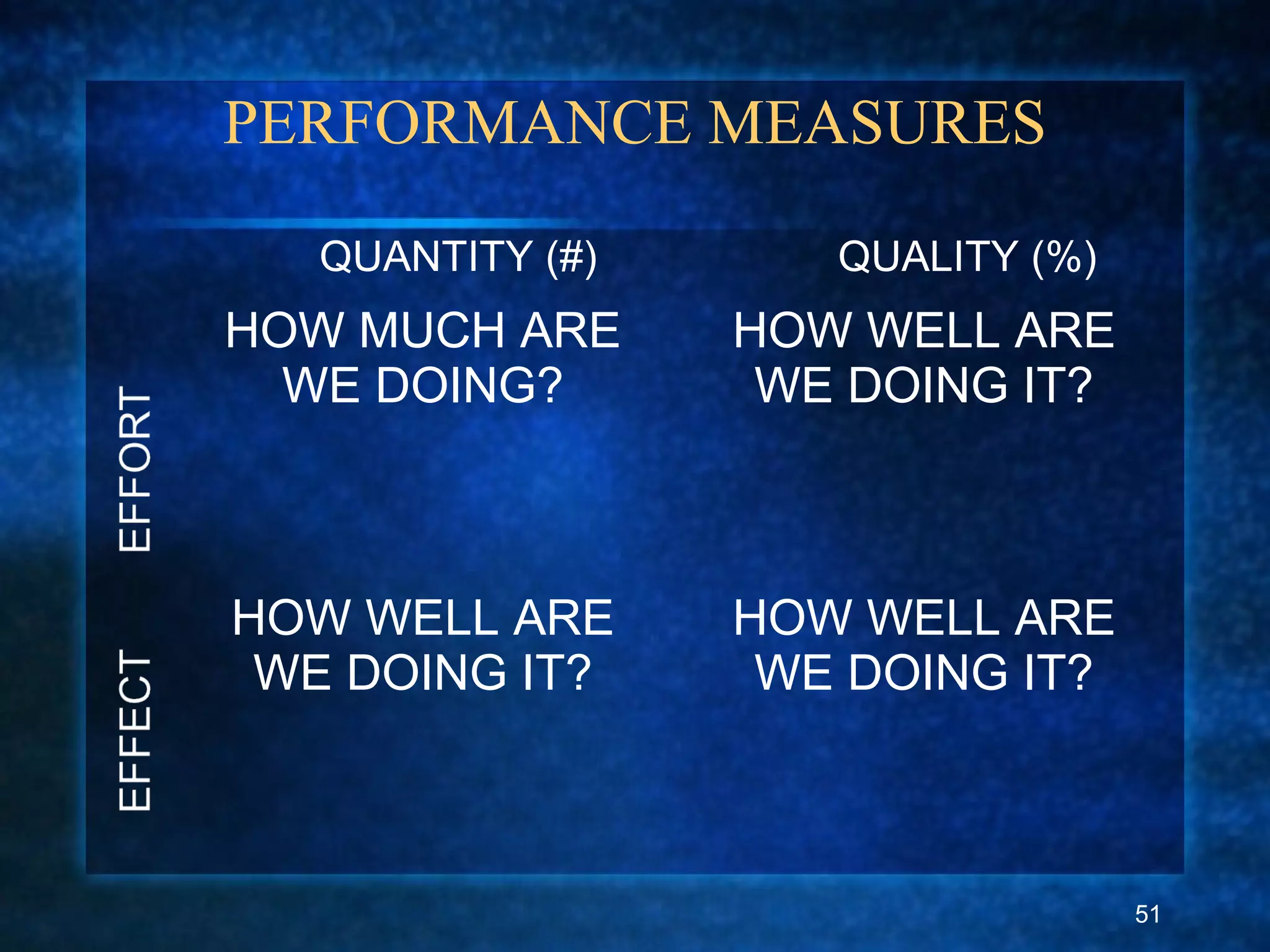 PERFORMANCE MEASURES
HOW MUCH ARE
WE DOING?
HOW WELL ARE
WE DOING IT?
HOW WELL ARE
WE DOING IT?
HOW WELL ARE
WE DOING IT?
QUANTITY (#) QUALITY (%)
51
 