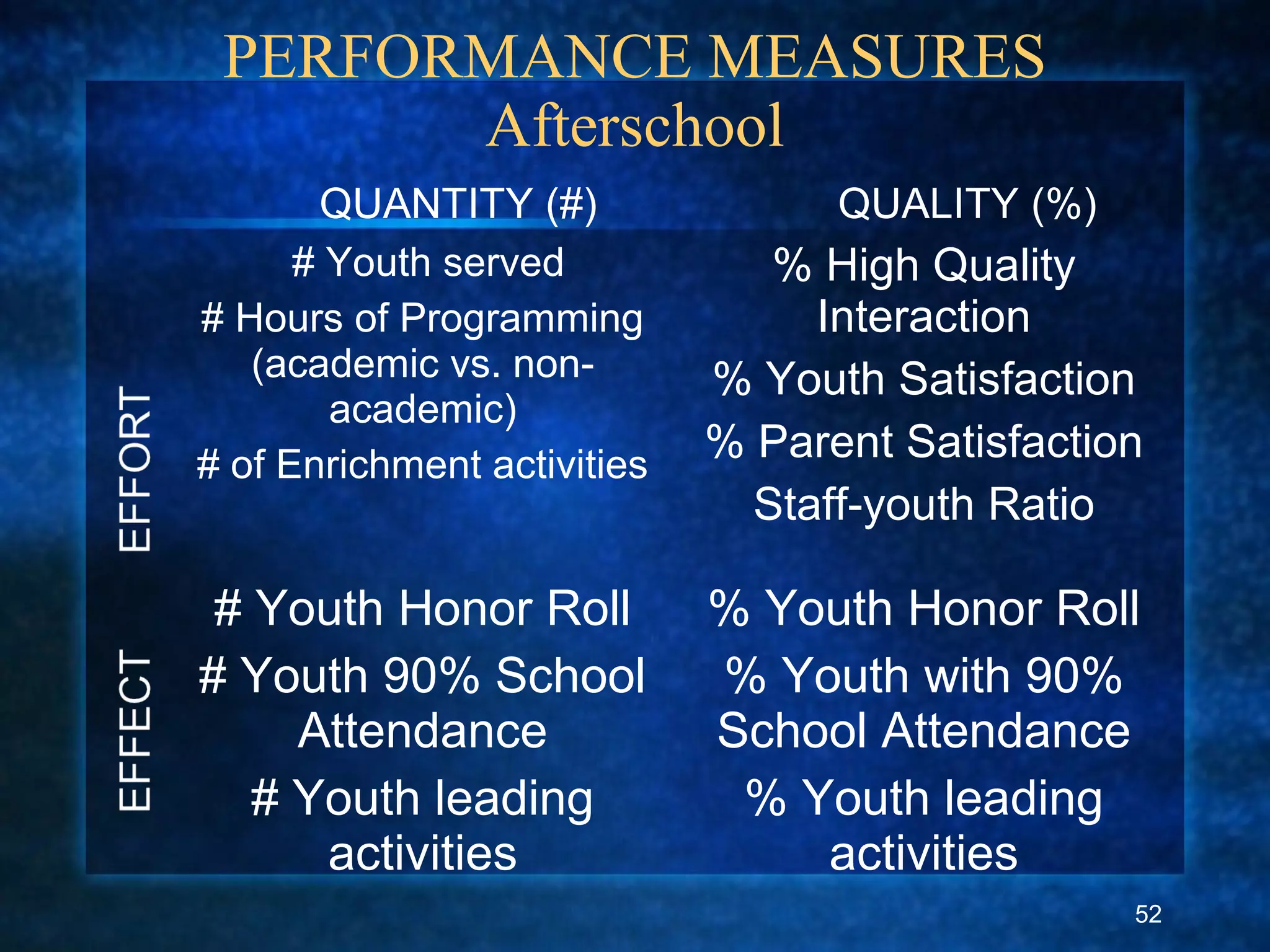 PERFORMANCE MEASURES
Afterschool
# Youth served
# Hours of Programming
(academic vs. non-
academic)
# of Enrichment activities
% High Quality
Interaction
% Youth Satisfaction
% Parent Satisfaction
Staff-youth Ratio
# Youth Honor Roll
# Youth 90% School
Attendance
# Youth leading
activities
% Youth Honor Roll
% Youth with 90%
School Attendance
% Youth leading
activities
QUANTITY (#) QUALITY (%)
52
 